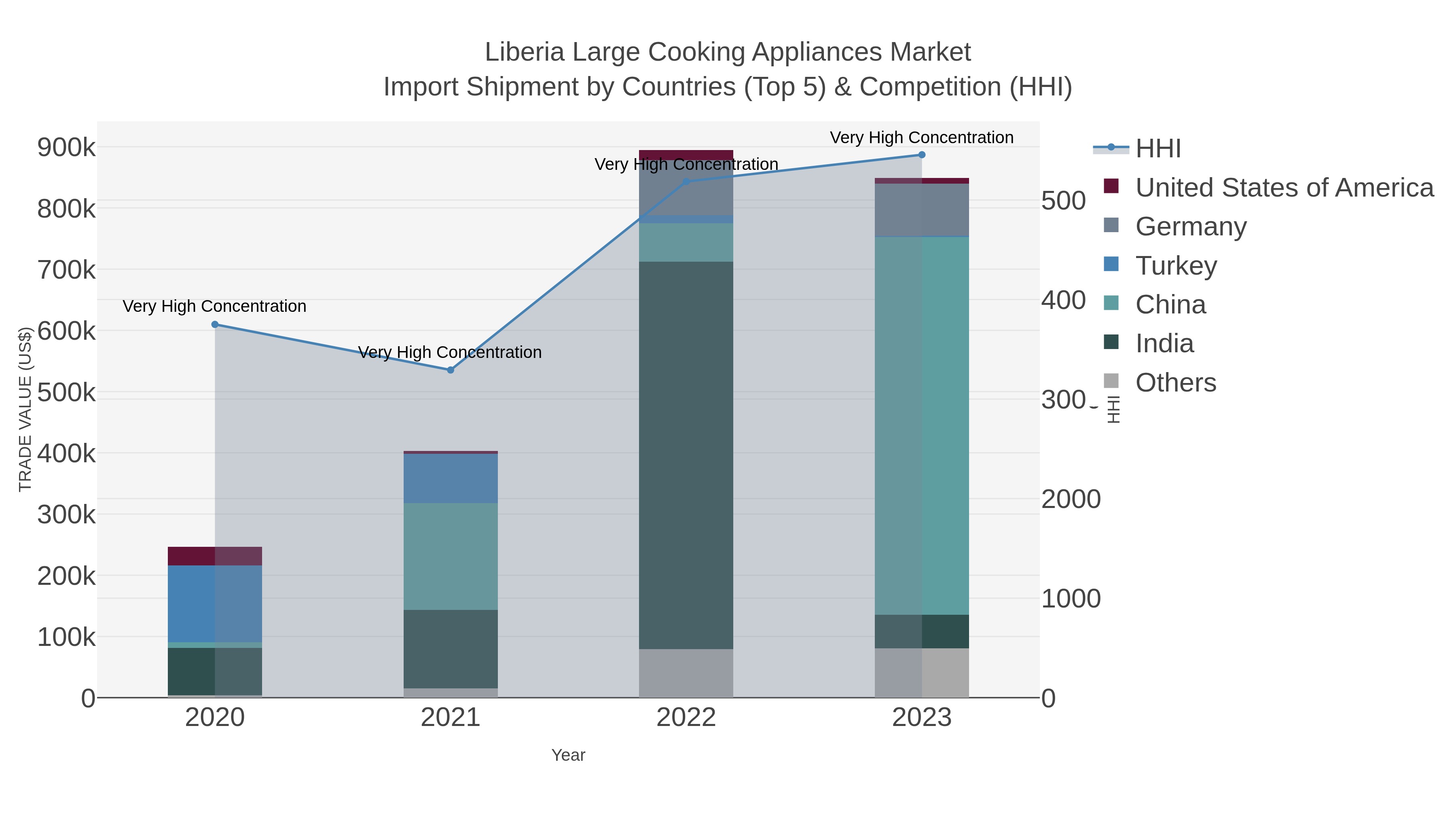 Liberia Large Cooking Appliances Market Import Shipment by Countries (Top 5) & Competition (HHI)