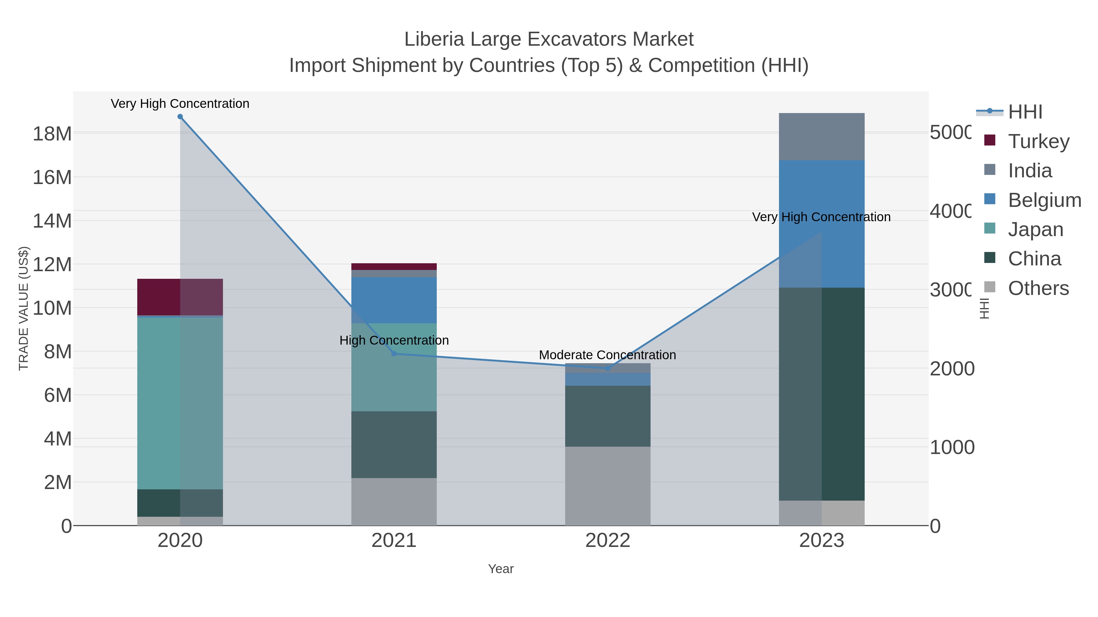 Liberia Large Excavators Market Import Shipment by Countries (Top 5) & Competition (HHI)