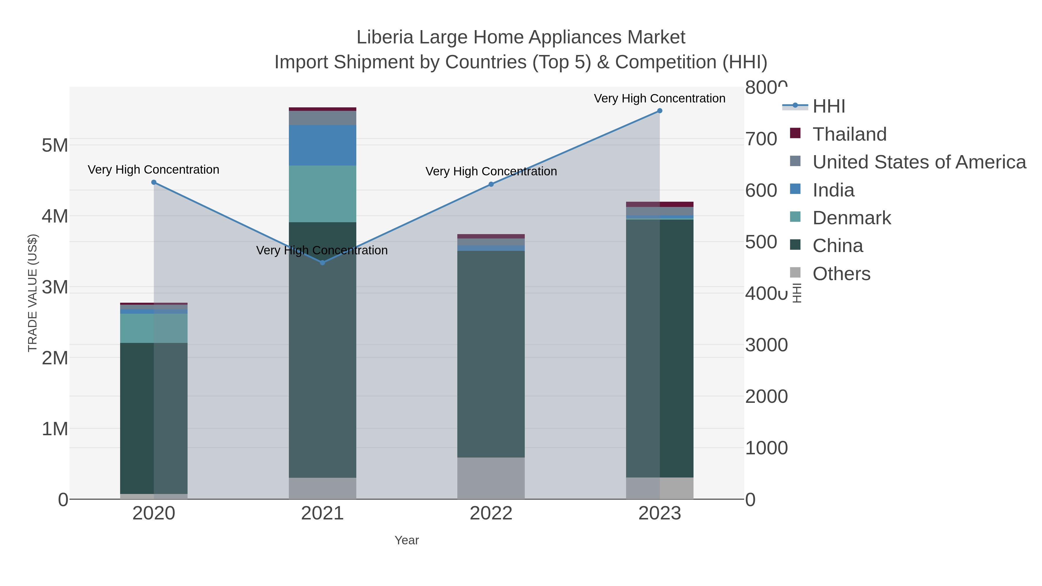 Liberia Large Home Appliances Market Import Shipment by Countries (Top 5) & Competition (HHI)