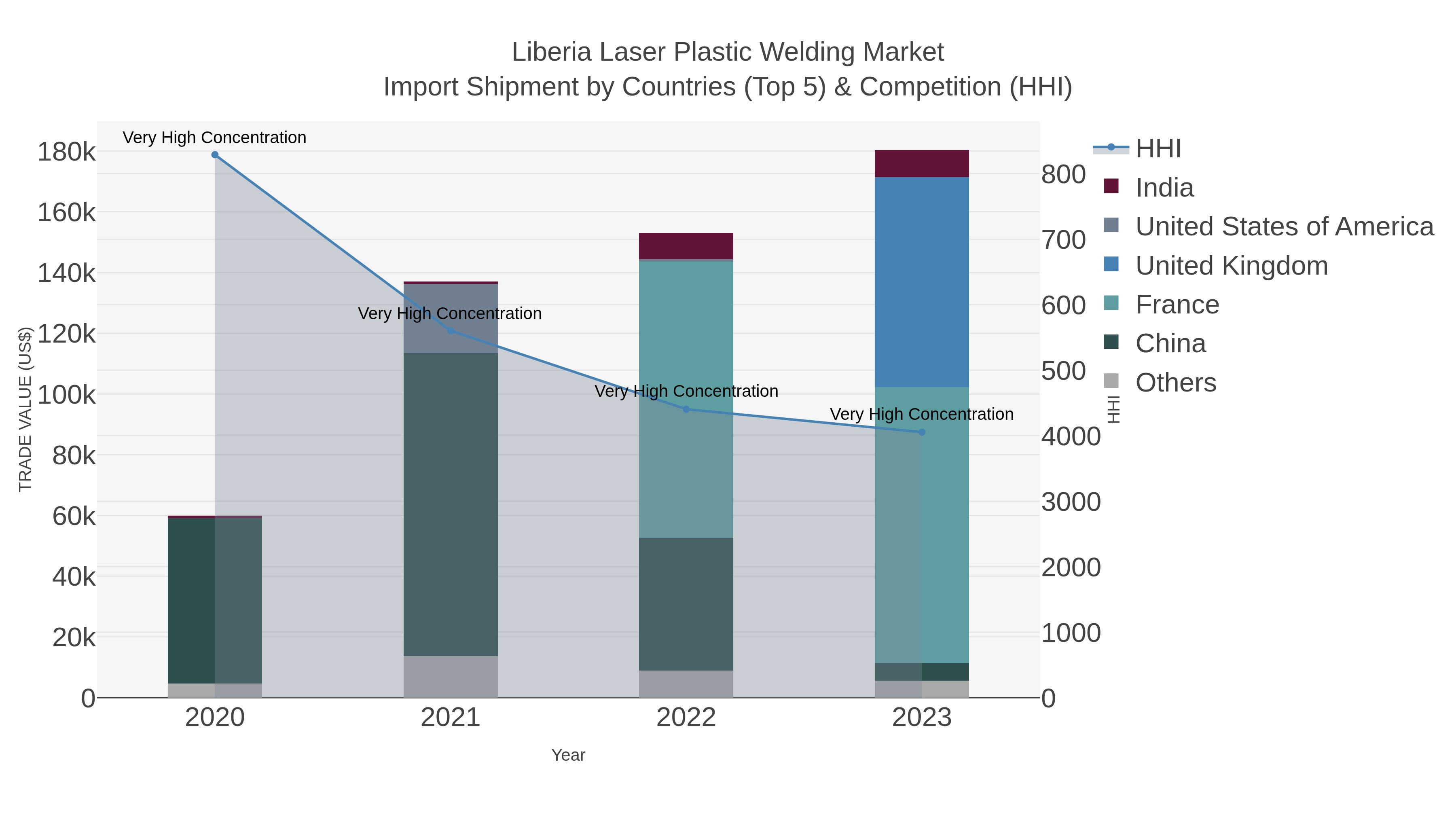Liberia Laser Plastic Welding Market Import Shipment by Countries (Top 5) & Competition (HHI)
