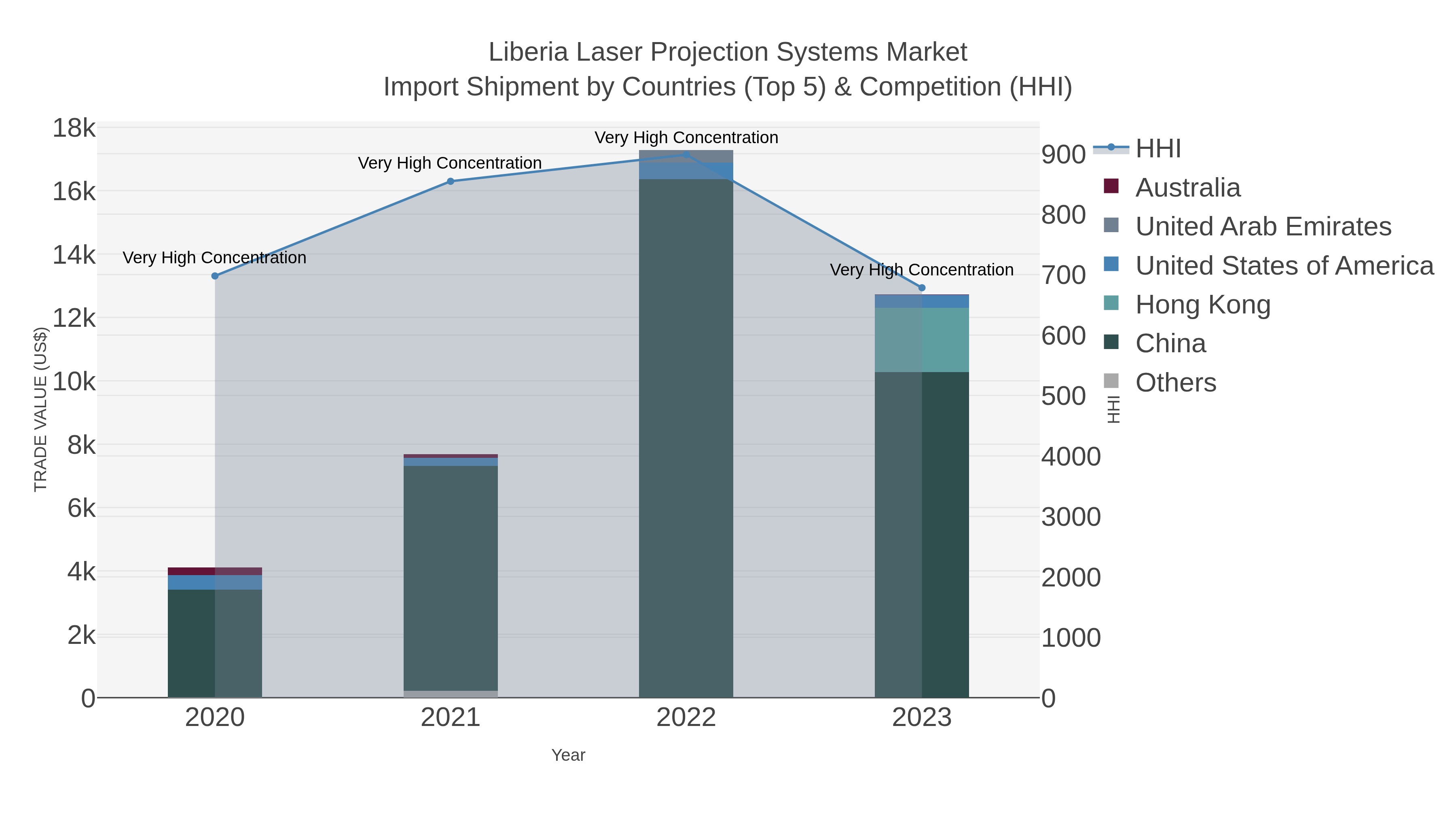Liberia Laser Projection Systems Market Import Shipment by Countries (Top 5) & Competition (HHI)