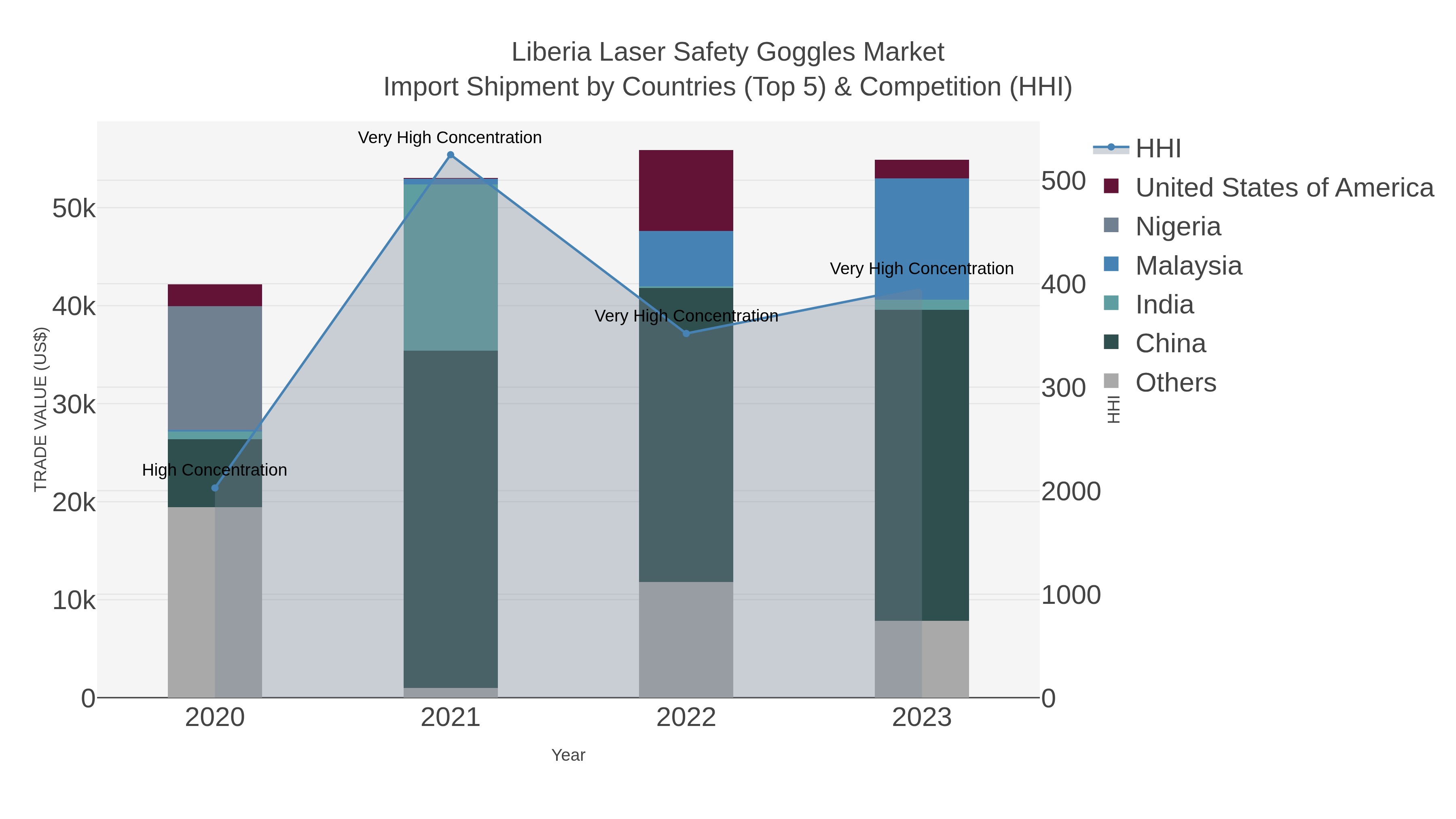 Liberia Laser Safety Goggles Market Import Shipment by Countries (Top 5) & Competition (HHI)