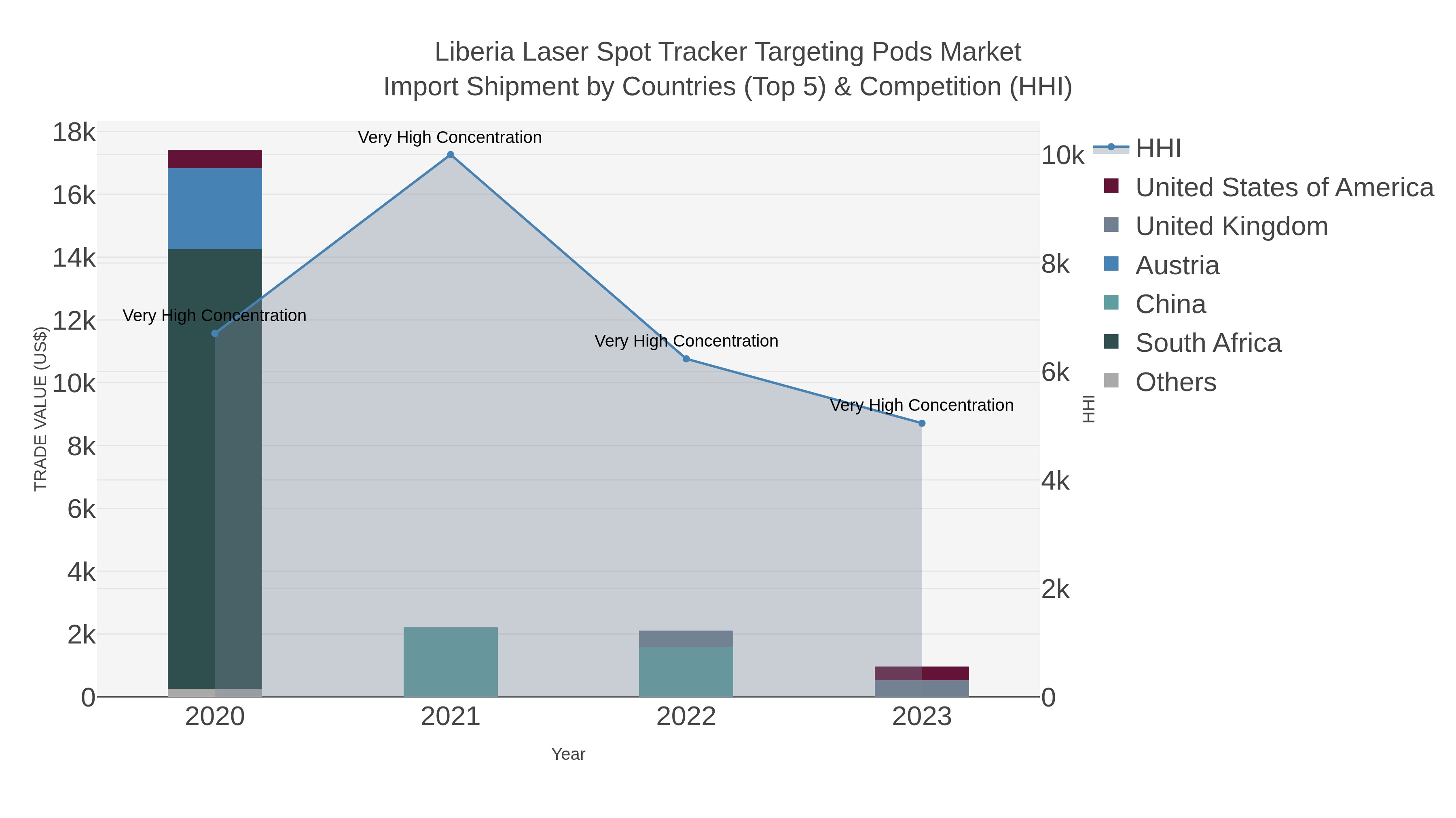 Liberia Laser Spot Tracker Targeting Pods Market Import Shipment by Countries (Top 5) & Competition (HHI)