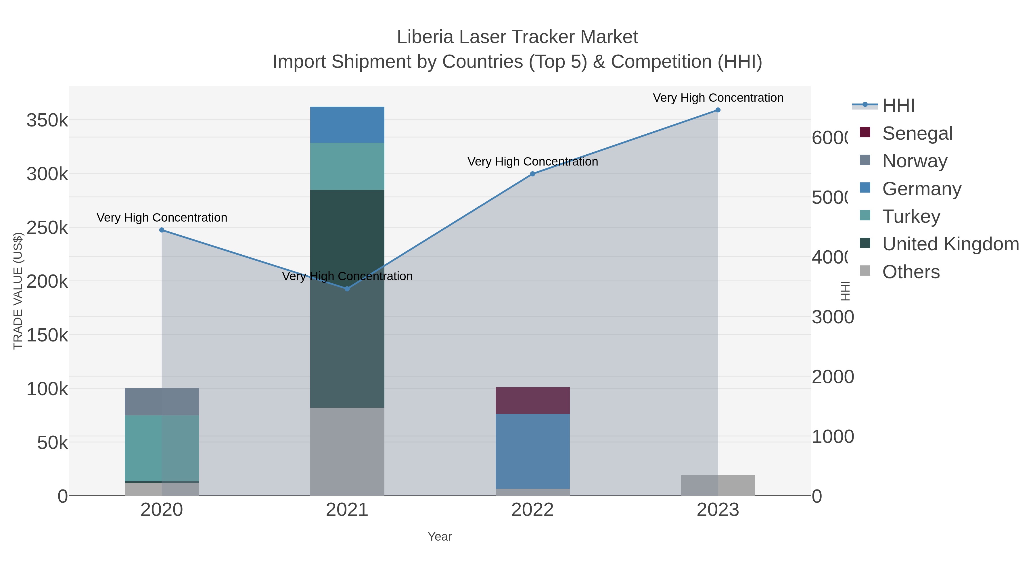 Liberia Laser Tracker Market Import Shipment by Countries (Top 5) & Competition (HHI)
