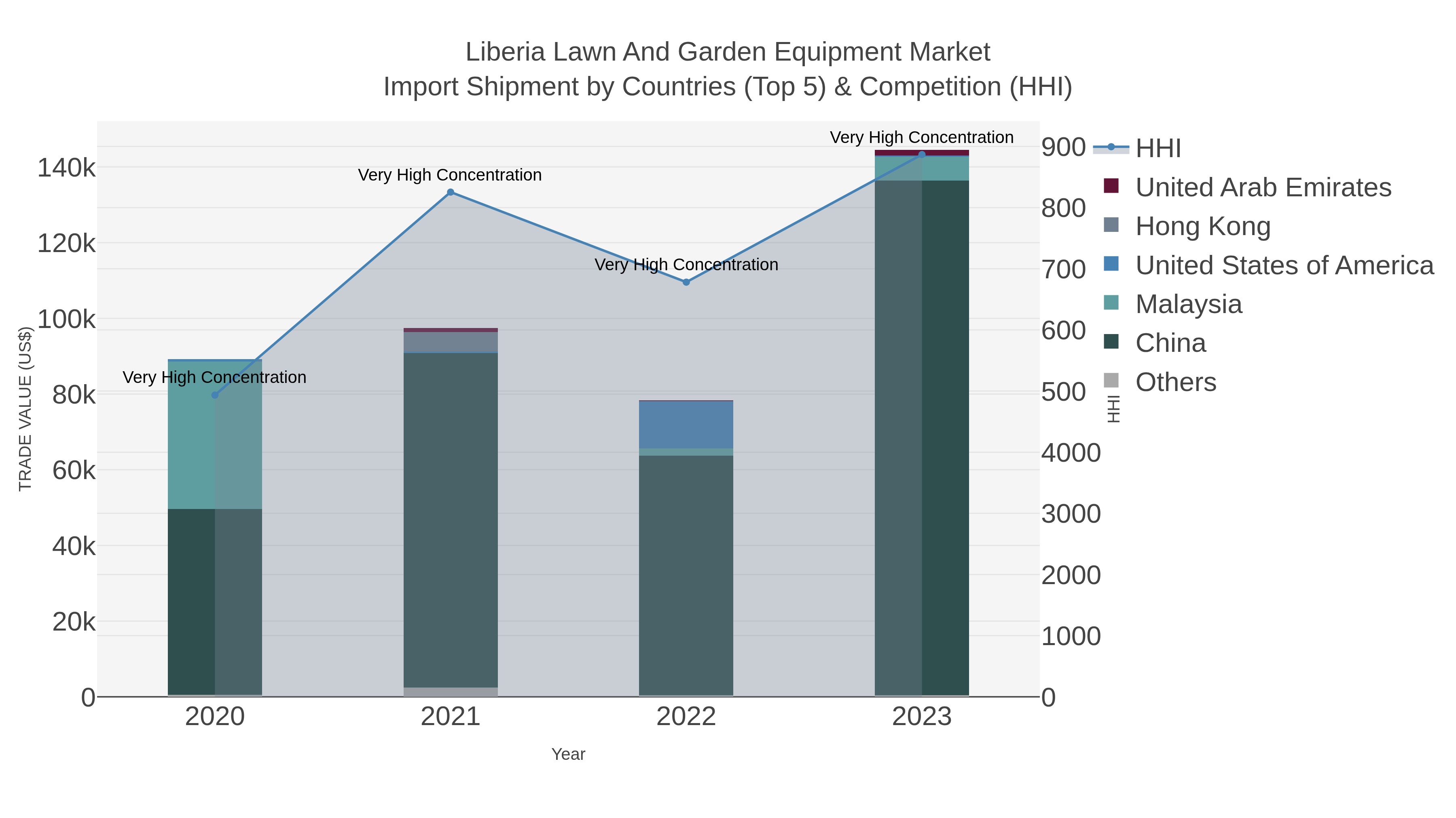 Liberia Lawn And Garden Equipment Market Import Shipment by Countries (Top 5) & Competition (HHI)