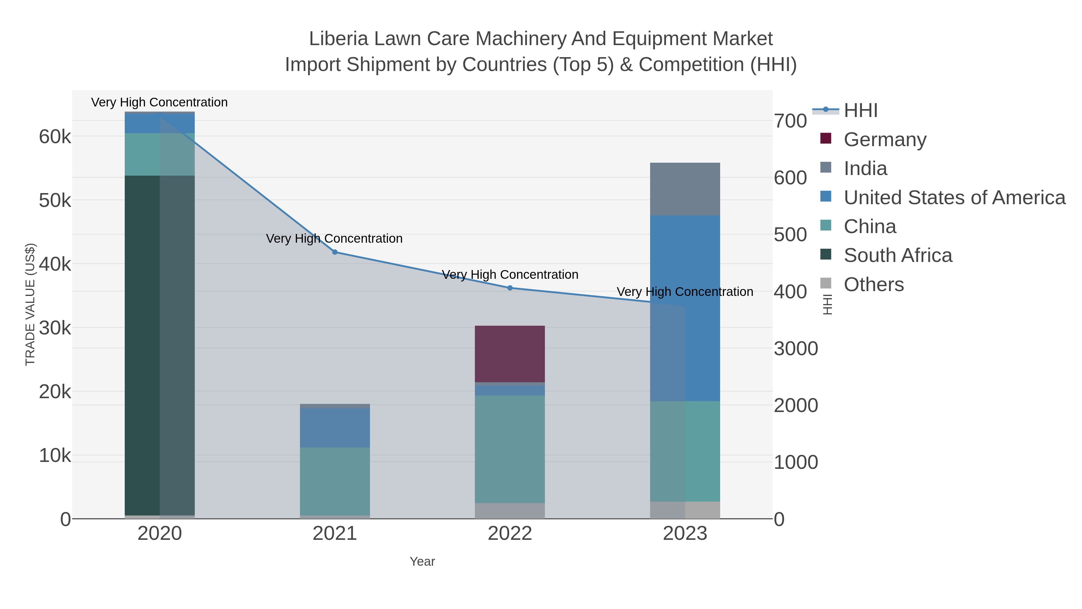 Liberia Lawn Care Machinery And Equipment Market Import Shipment by Countries (Top 5) & Competition (HHI)