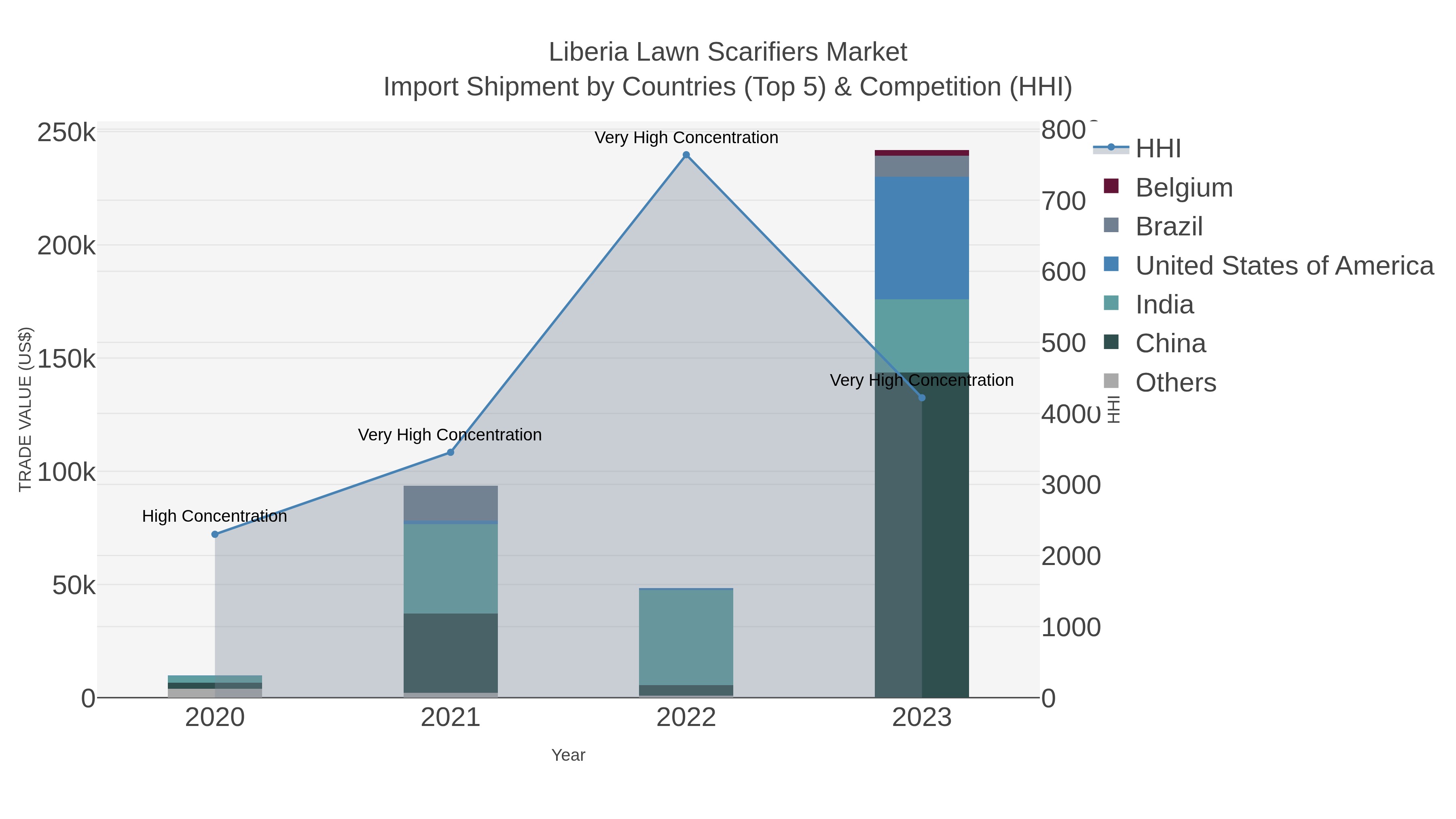 Liberia Lawn Scarifiers Market Import Shipment by Countries (Top 5) & Competition (HHI)
