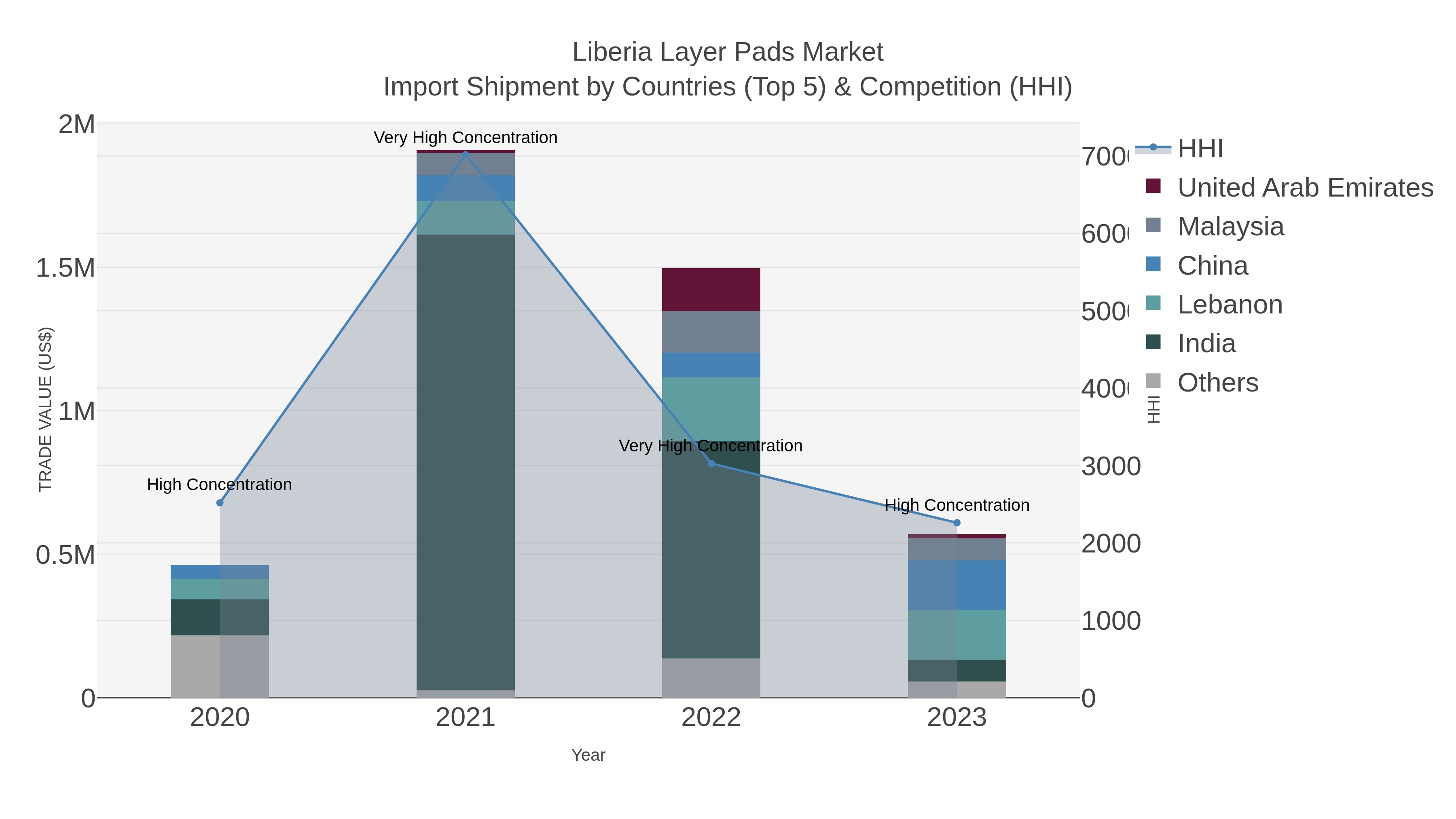 Liberia Layer Pads Market Import Shipment by Countries (Top 5) & Competition (HHI)