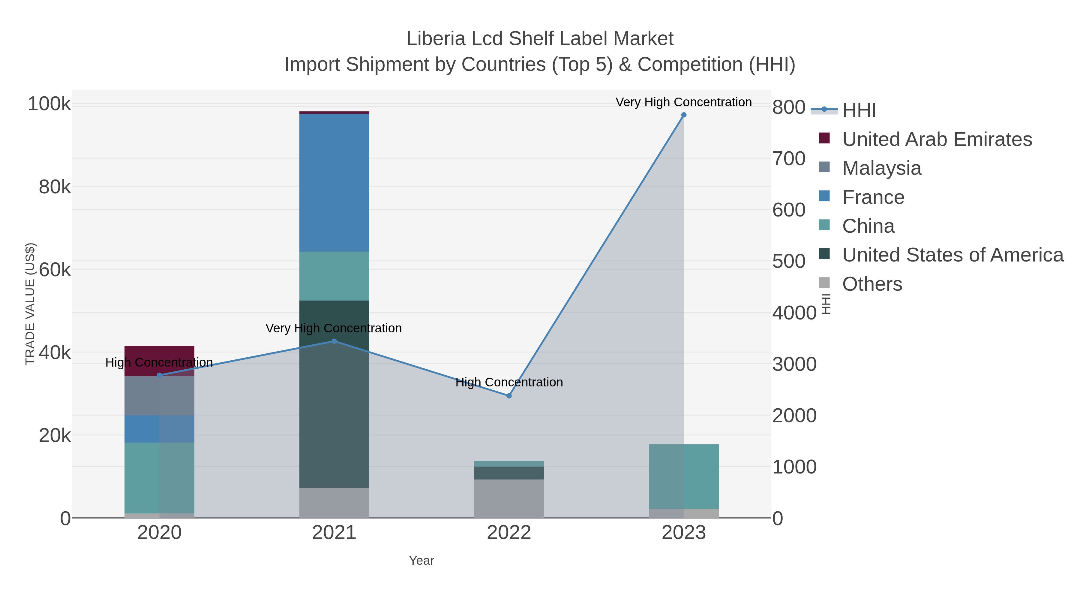 Liberia Lcd Shelf Label Market Import Shipment by Countries (Top 5) & Competition (HHI)