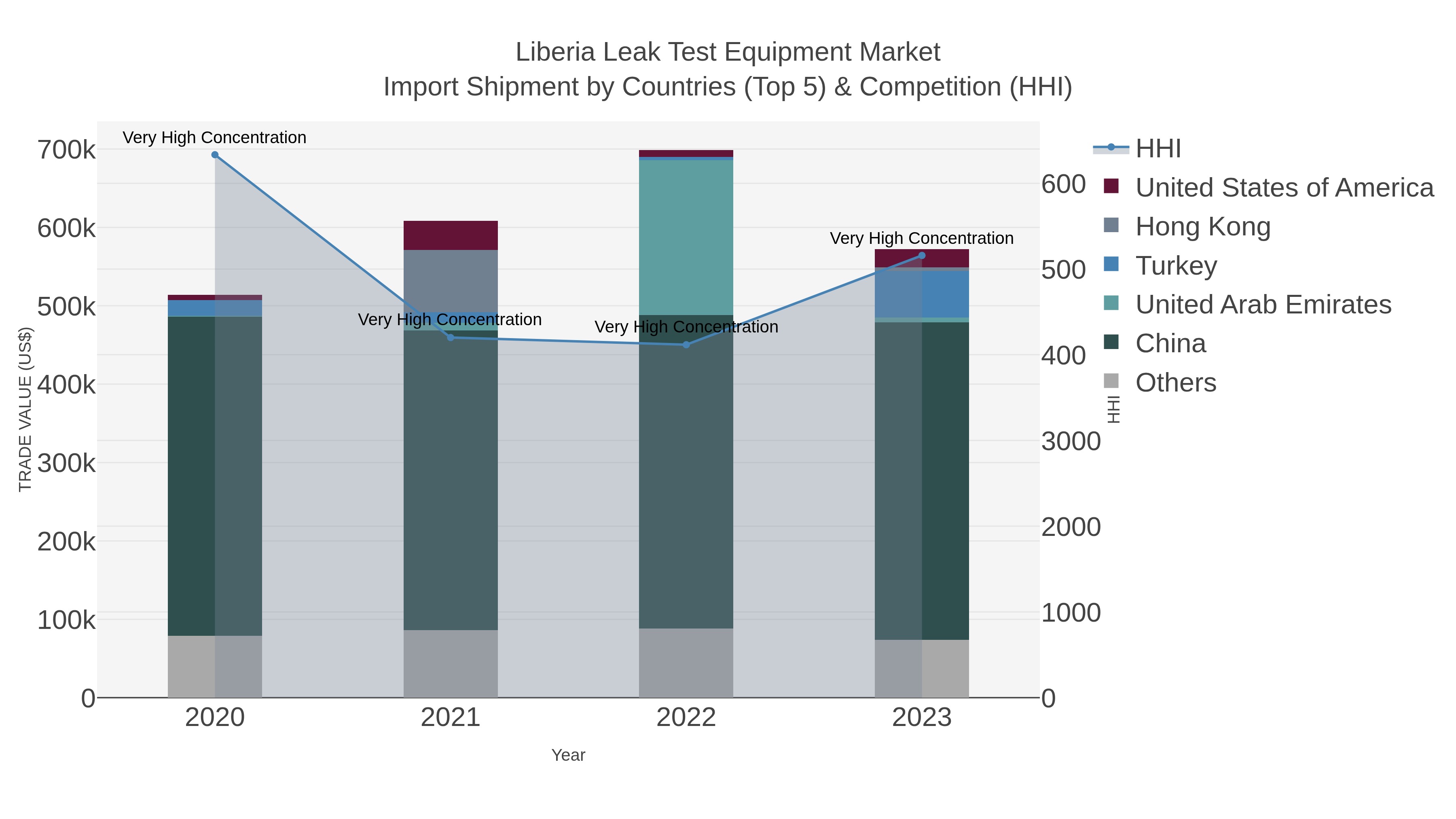 Liberia Leak Test Equipment Market Import Shipment by Countries (Top 5) & Competition (HHI)