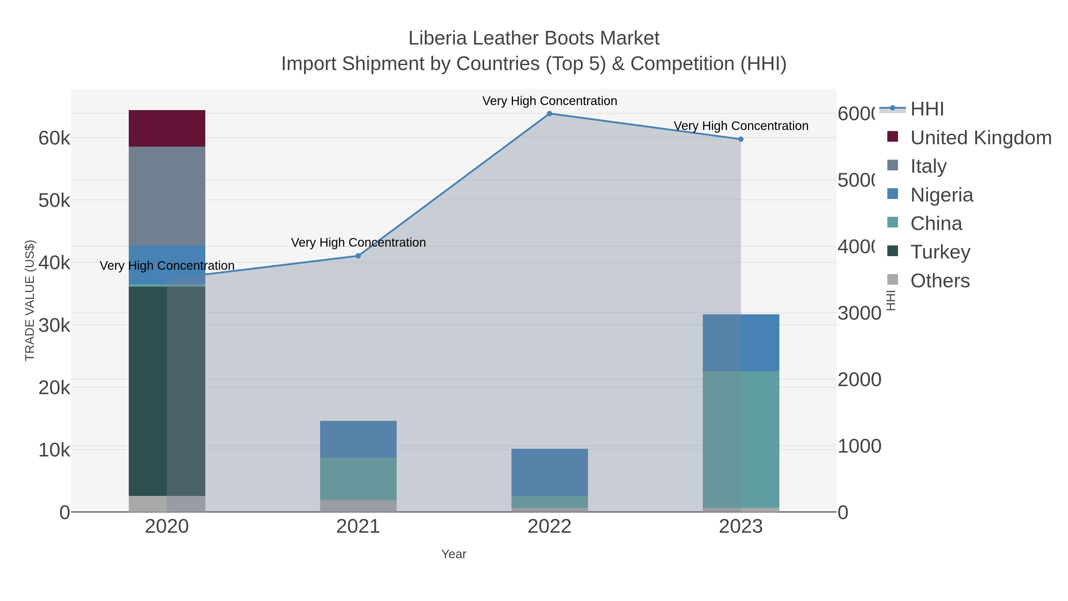 Liberia Leather Boots Market Import Shipment by Countries (Top 5) & Competition (HHI)