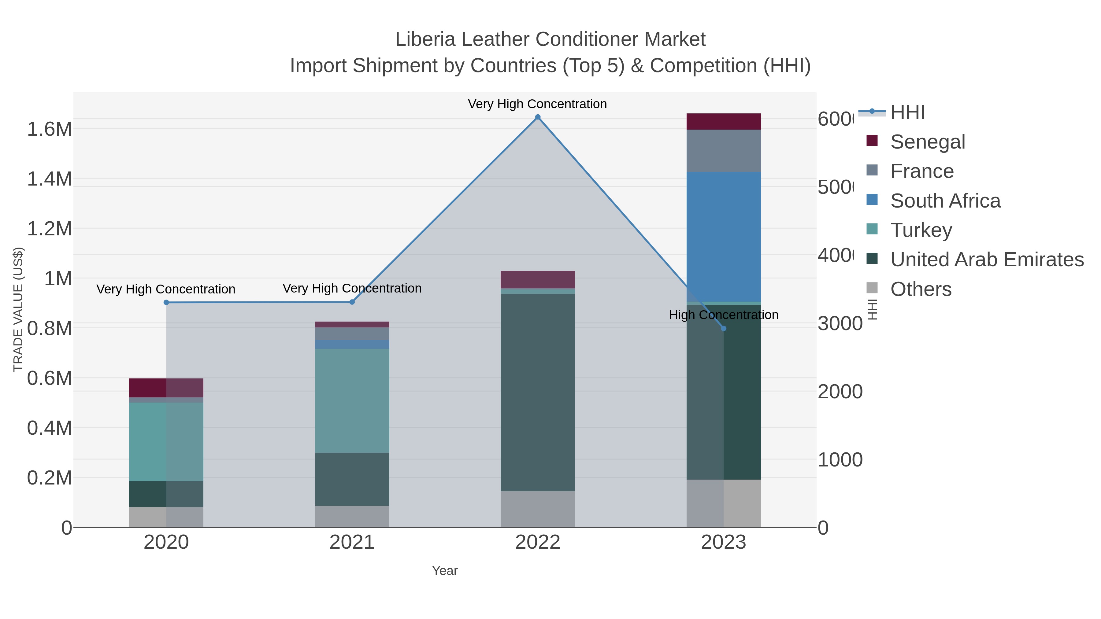 Liberia Leather Conditioner Market Import Shipment by Countries (Top 5) & Competition (HHI)