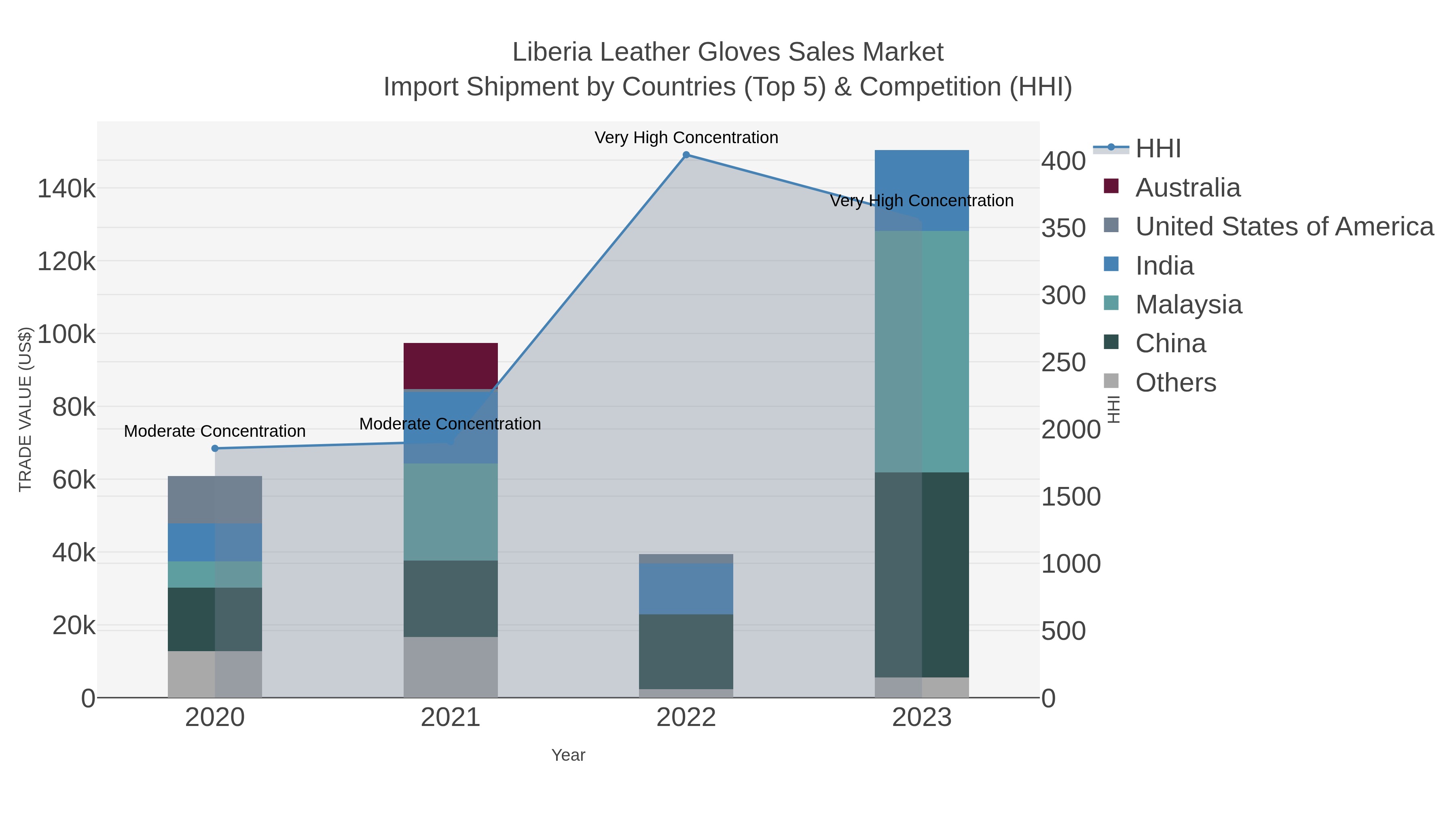 Liberia Leather Gloves Sales Market Import Shipment by Countries (Top 5) & Competition (HHI)