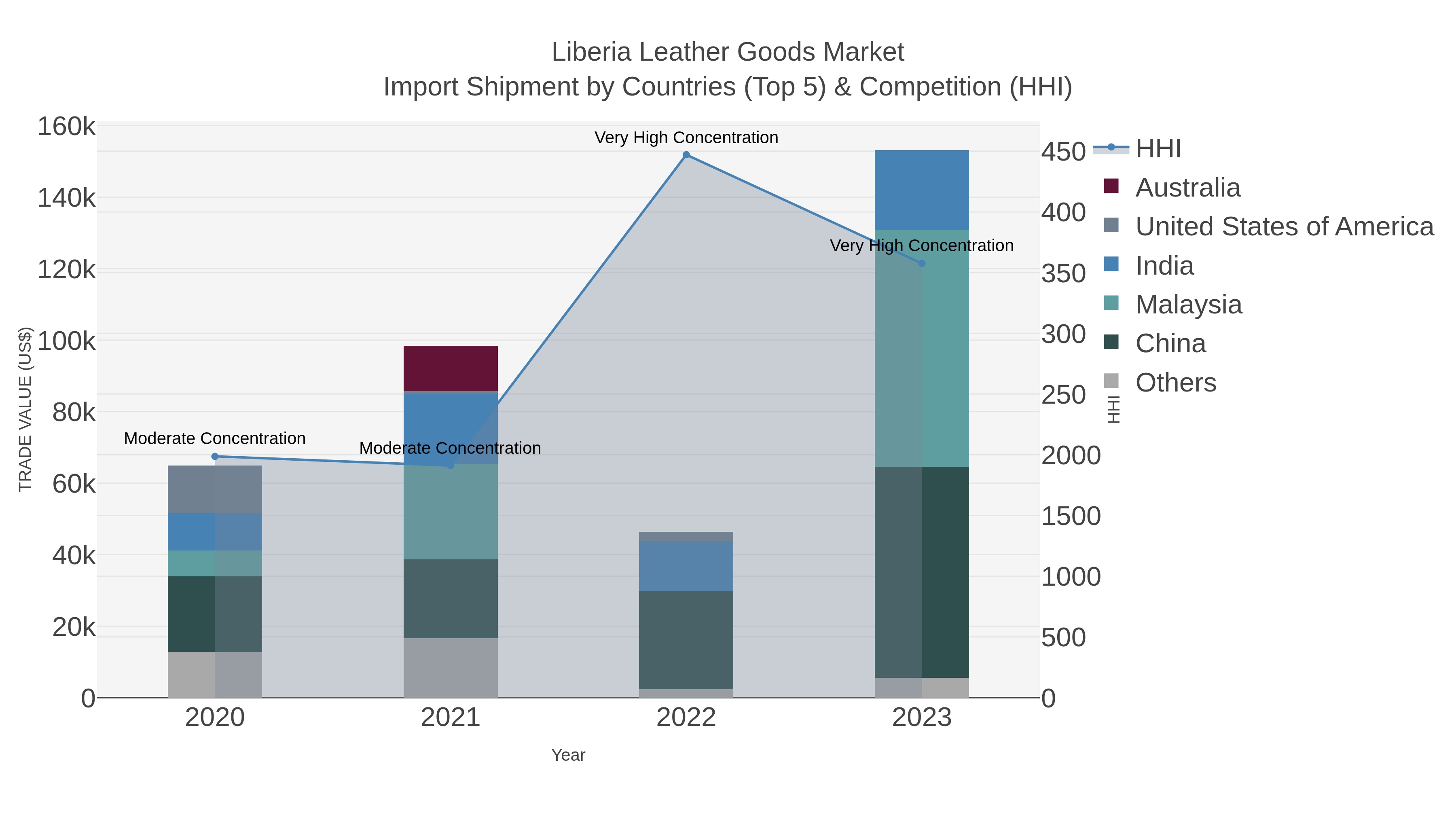 Liberia Leather Goods Market Import Shipment by Countries (Top 5) & Competition (HHI)