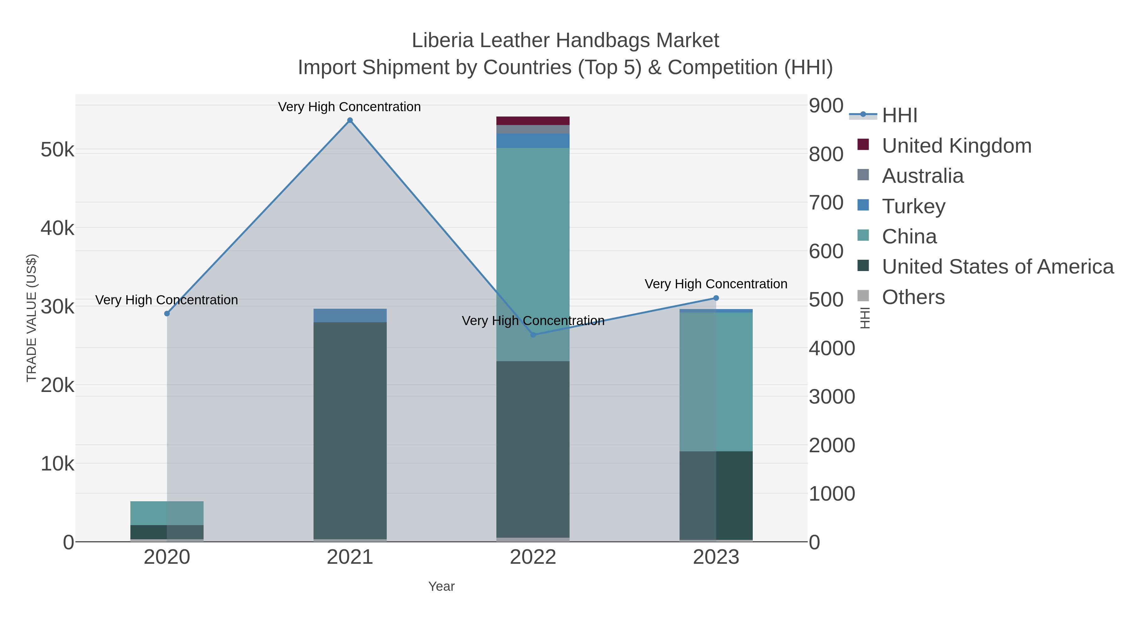 Liberia Leather Handbags Market Import Shipment by Countries (Top 5) & Competition (HHI)