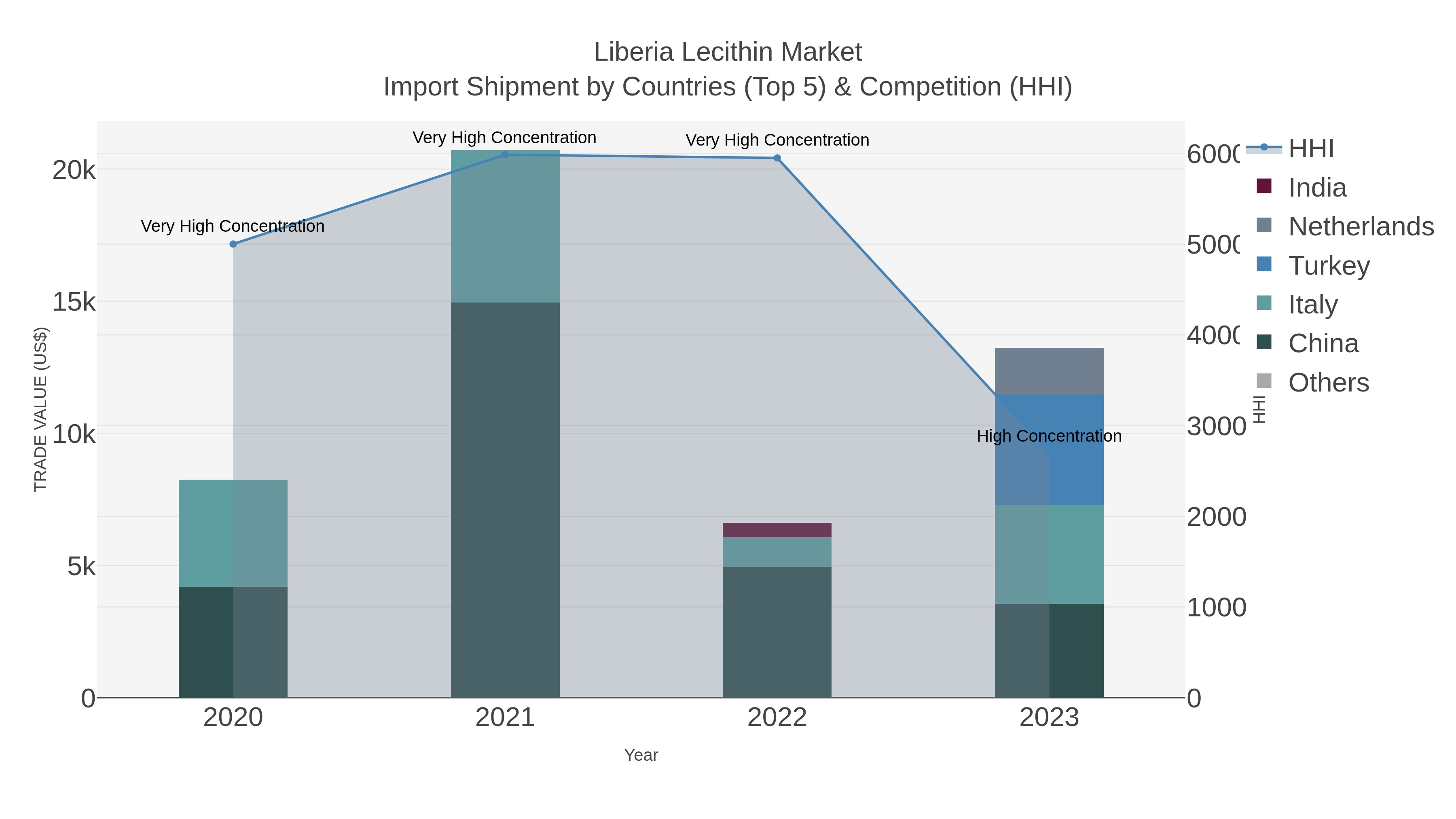 Liberia Lecithin Market Import Shipment by Countries (Top 5) & Competition (HHI)