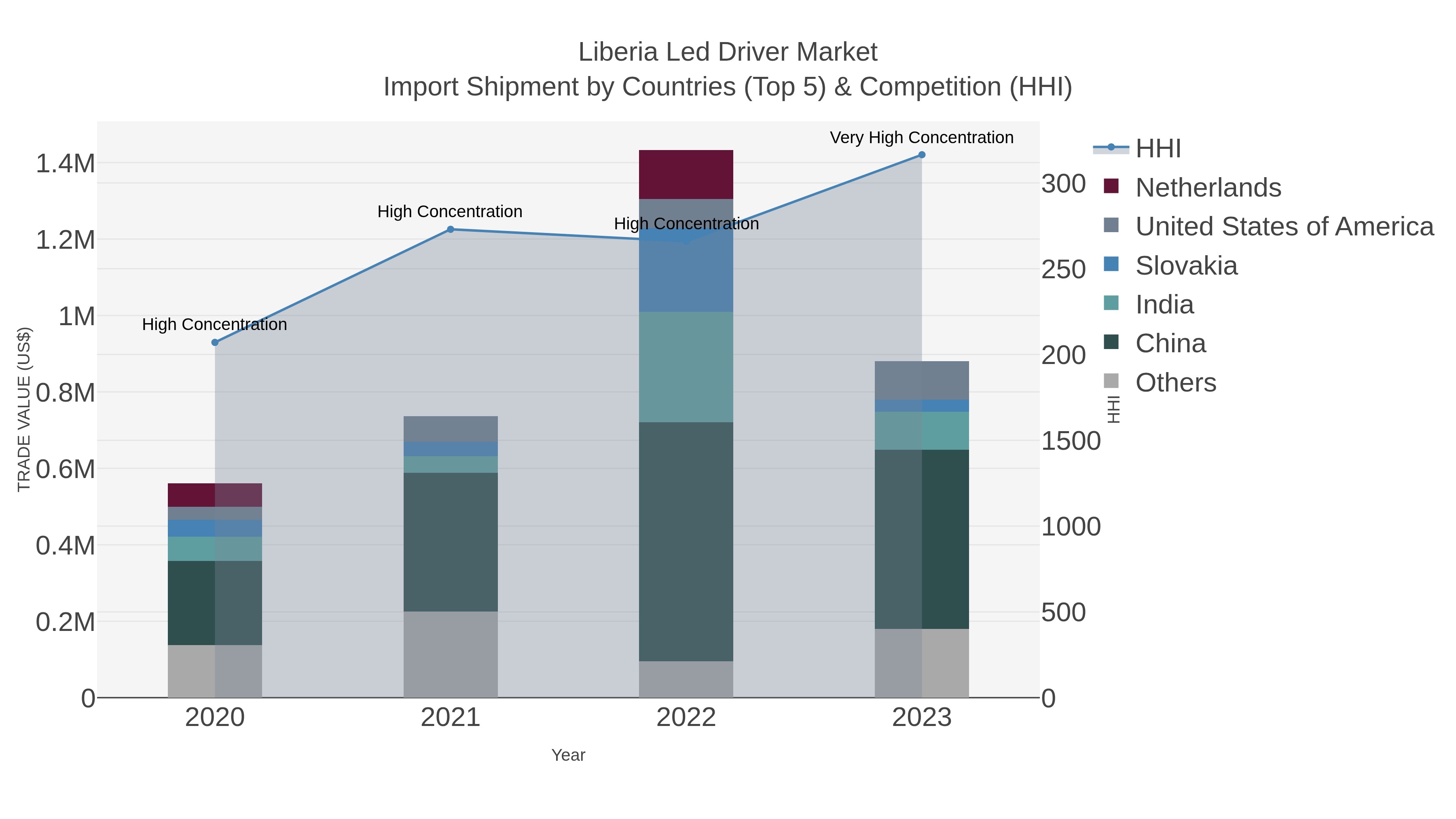 Liberia Led Driver Market Import Shipment by Countries (Top 5) & Competition (HHI)