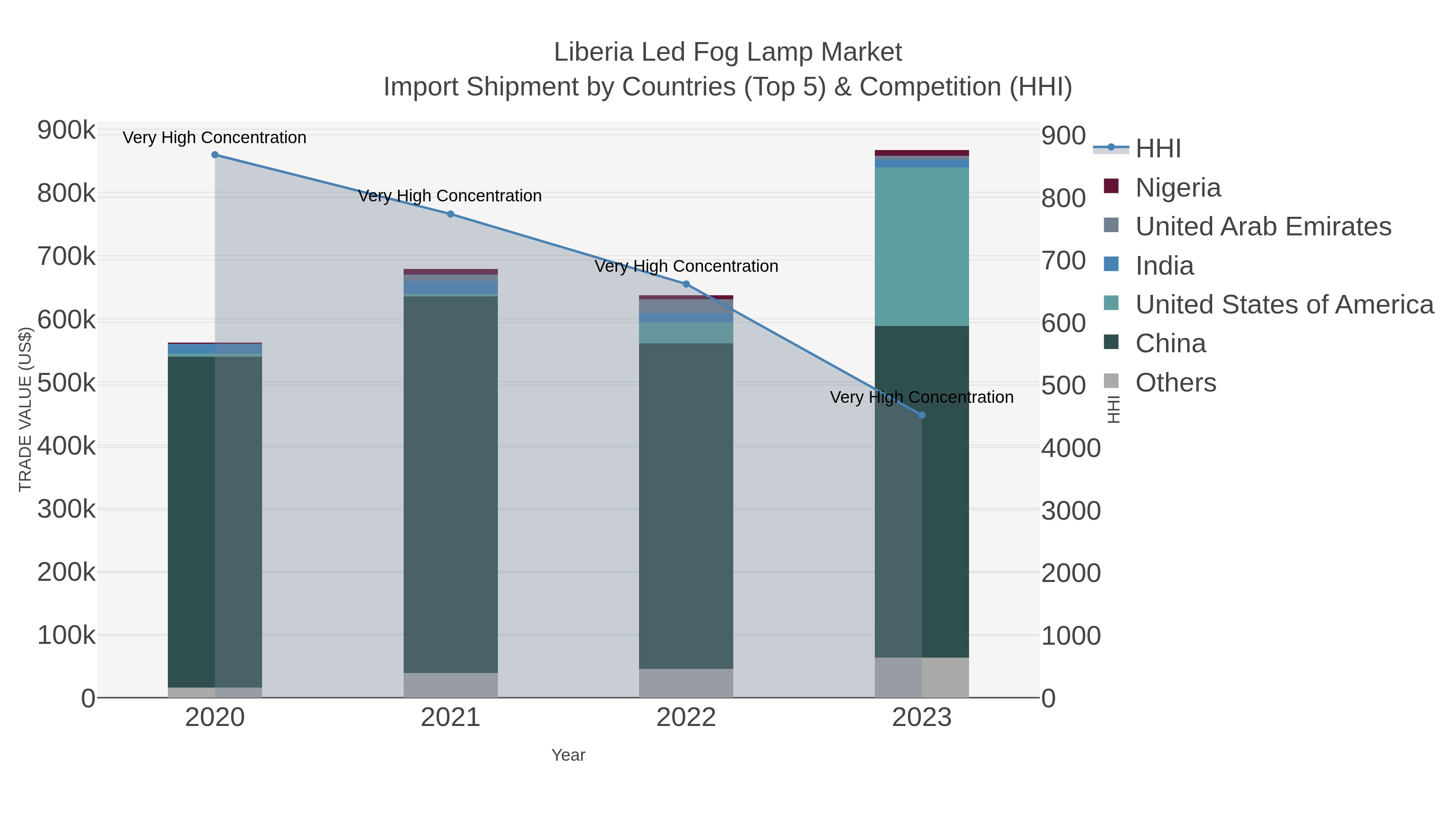 Liberia Led Fog Lamp Market Import Shipment by Countries (Top 5) & Competition (HHI)