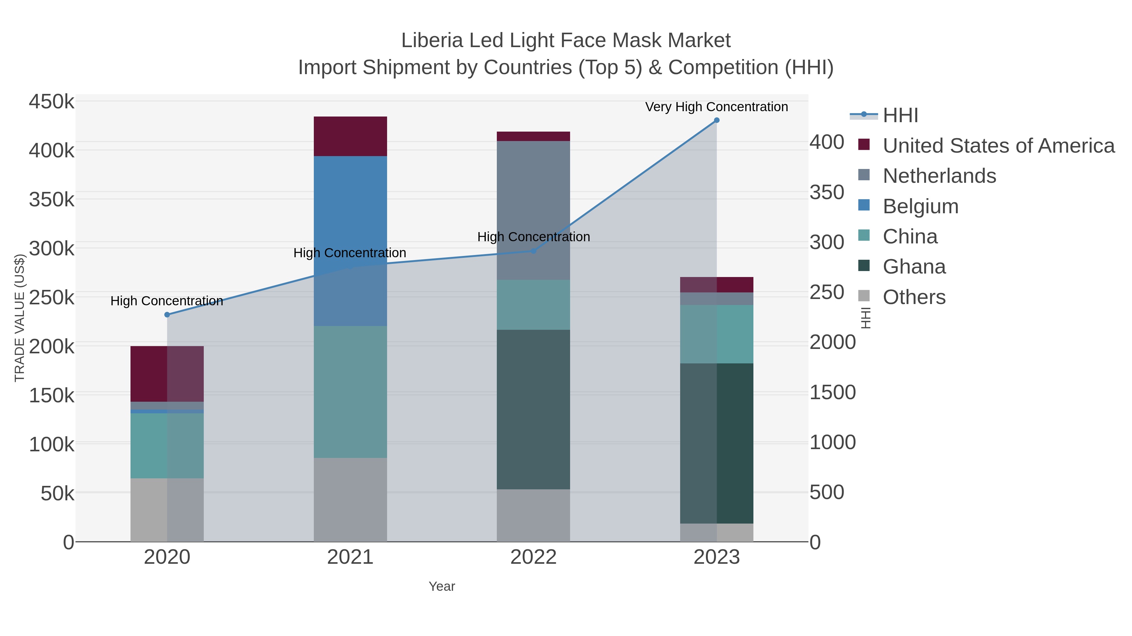 Liberia Led Light Face Mask Market Import Shipment by Countries (Top 5) & Competition (HHI)