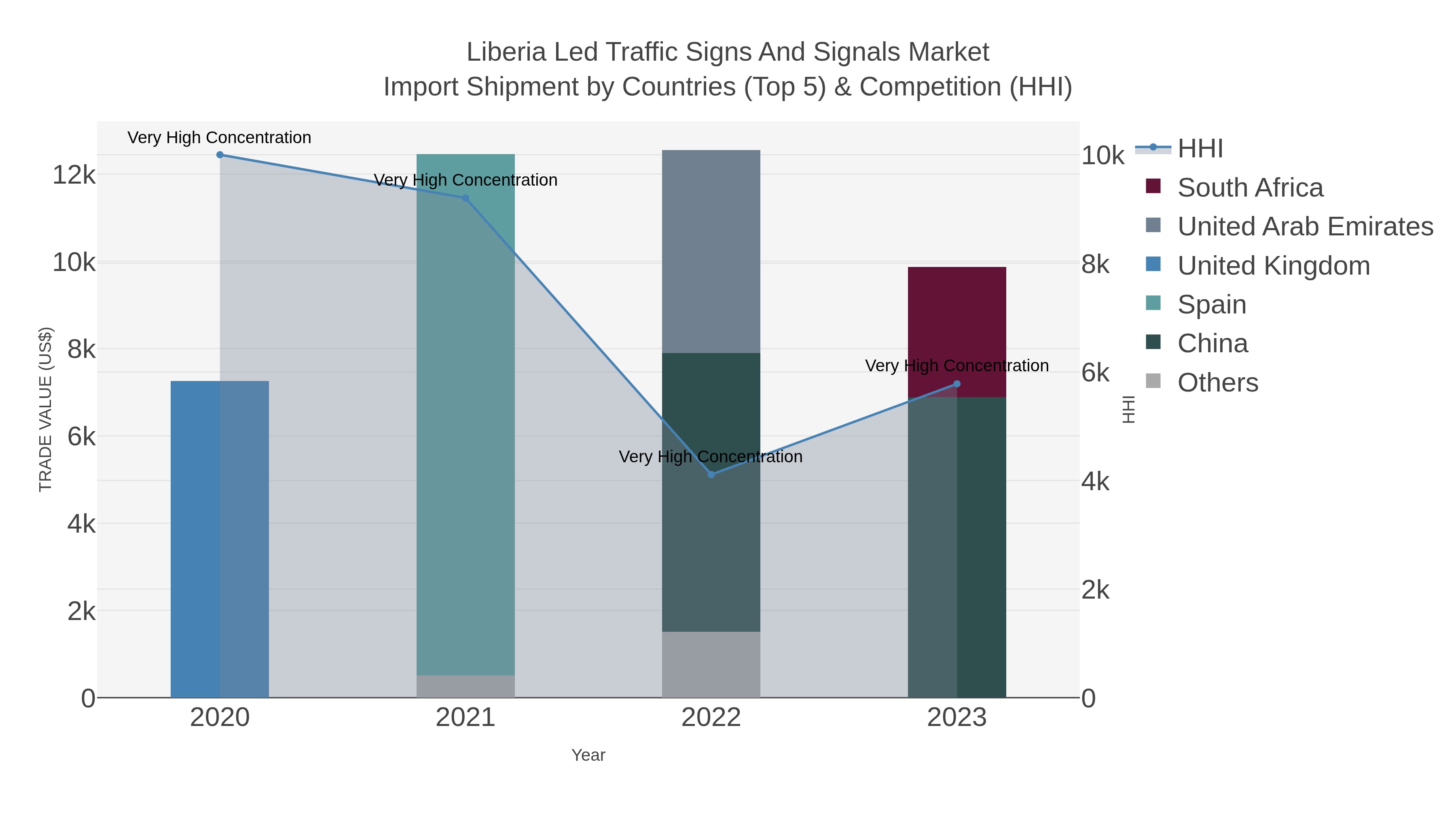 Liberia Led Traffic Signs And Signals Market Import Shipment by Countries (Top 5) & Competition (HHI)