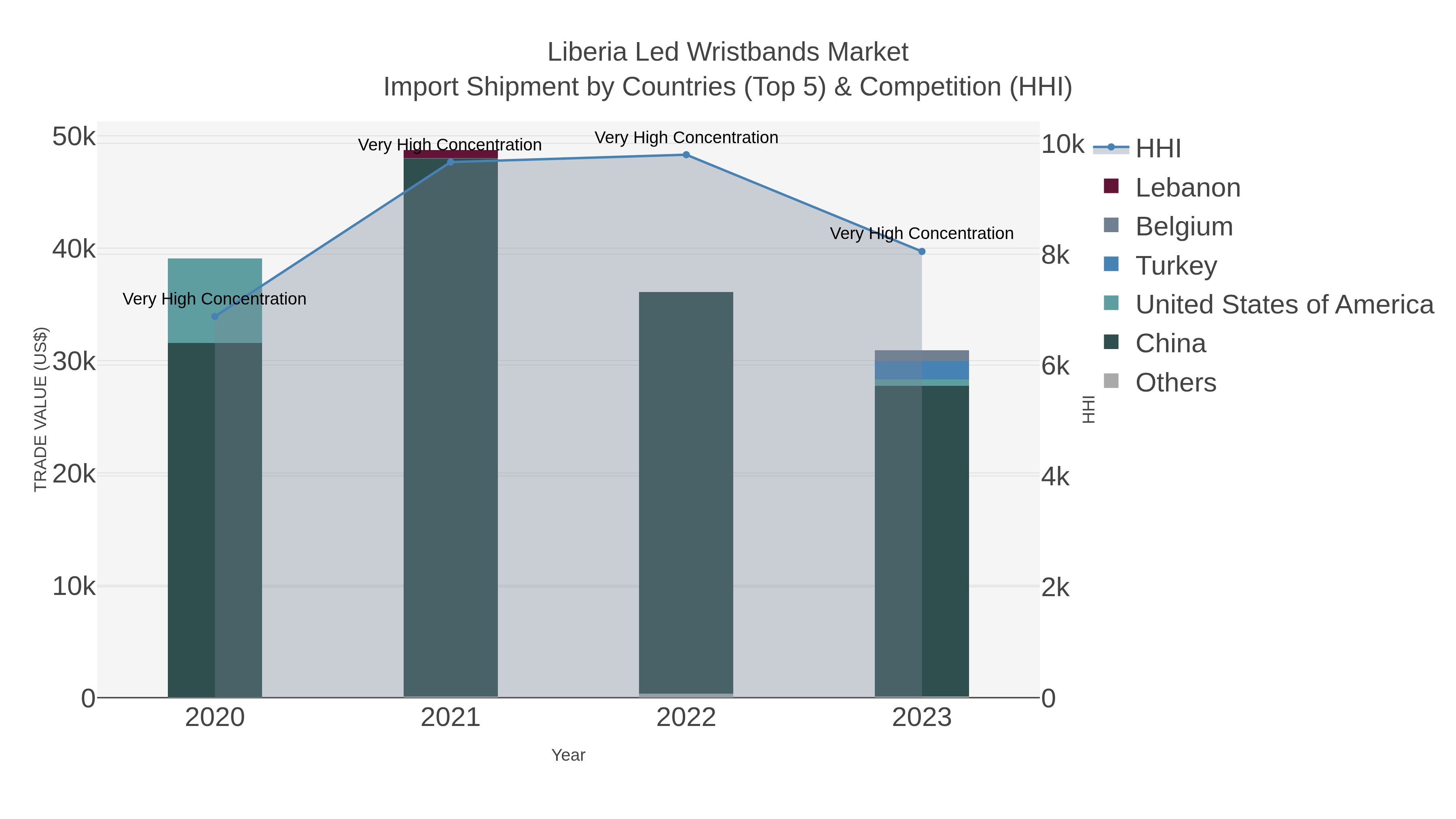 Liberia Led Wristbands Market Import Shipment by Countries (Top 5) & Competition (HHI)
