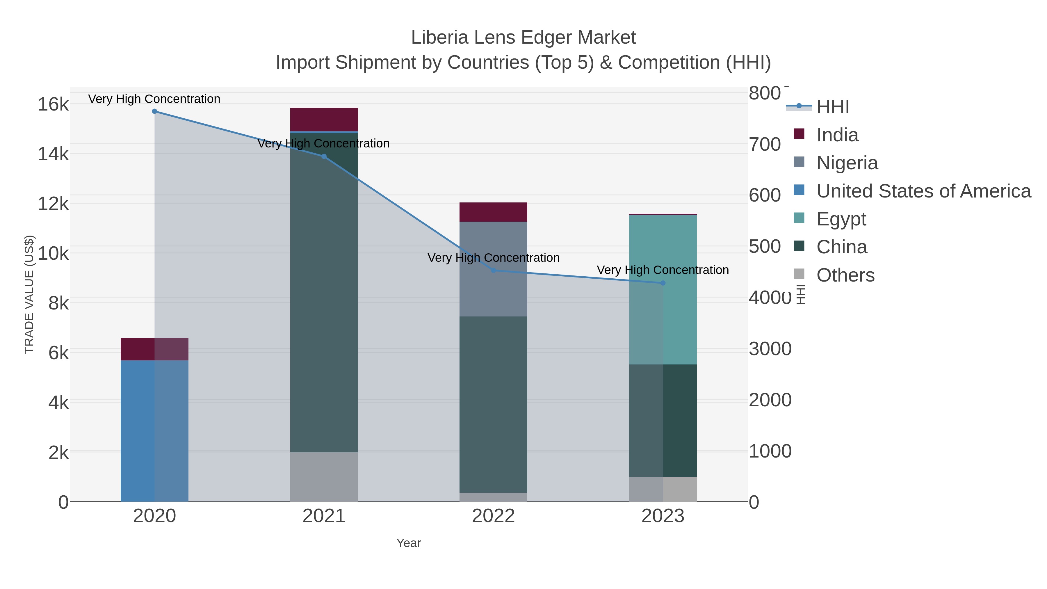 Liberia Lens Edger Market Import Shipment by Countries (Top 5) & Competition (HHI)