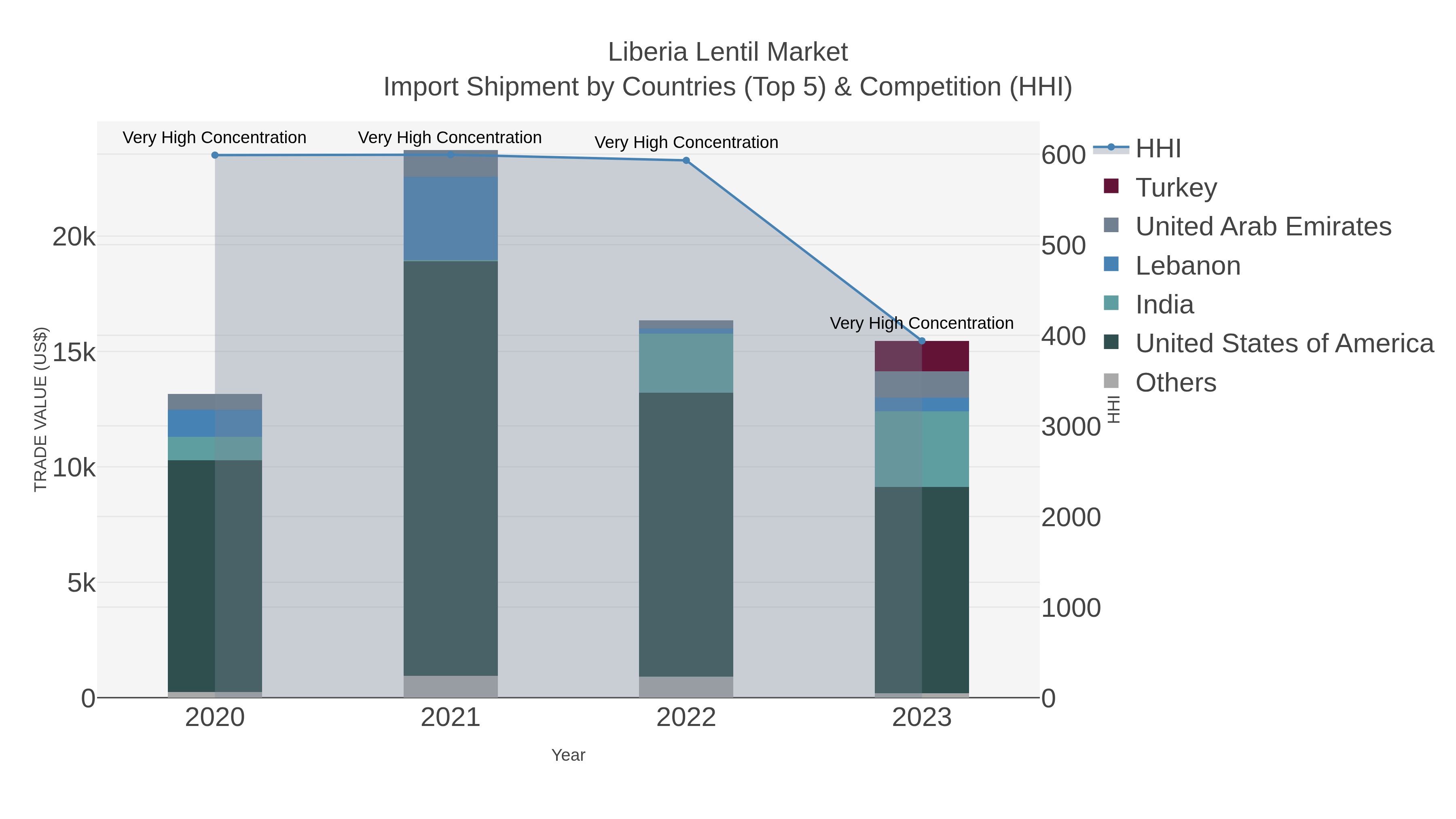 Liberia Lentil Market Import Shipment by Countries (Top 5) & Competition (HHI)