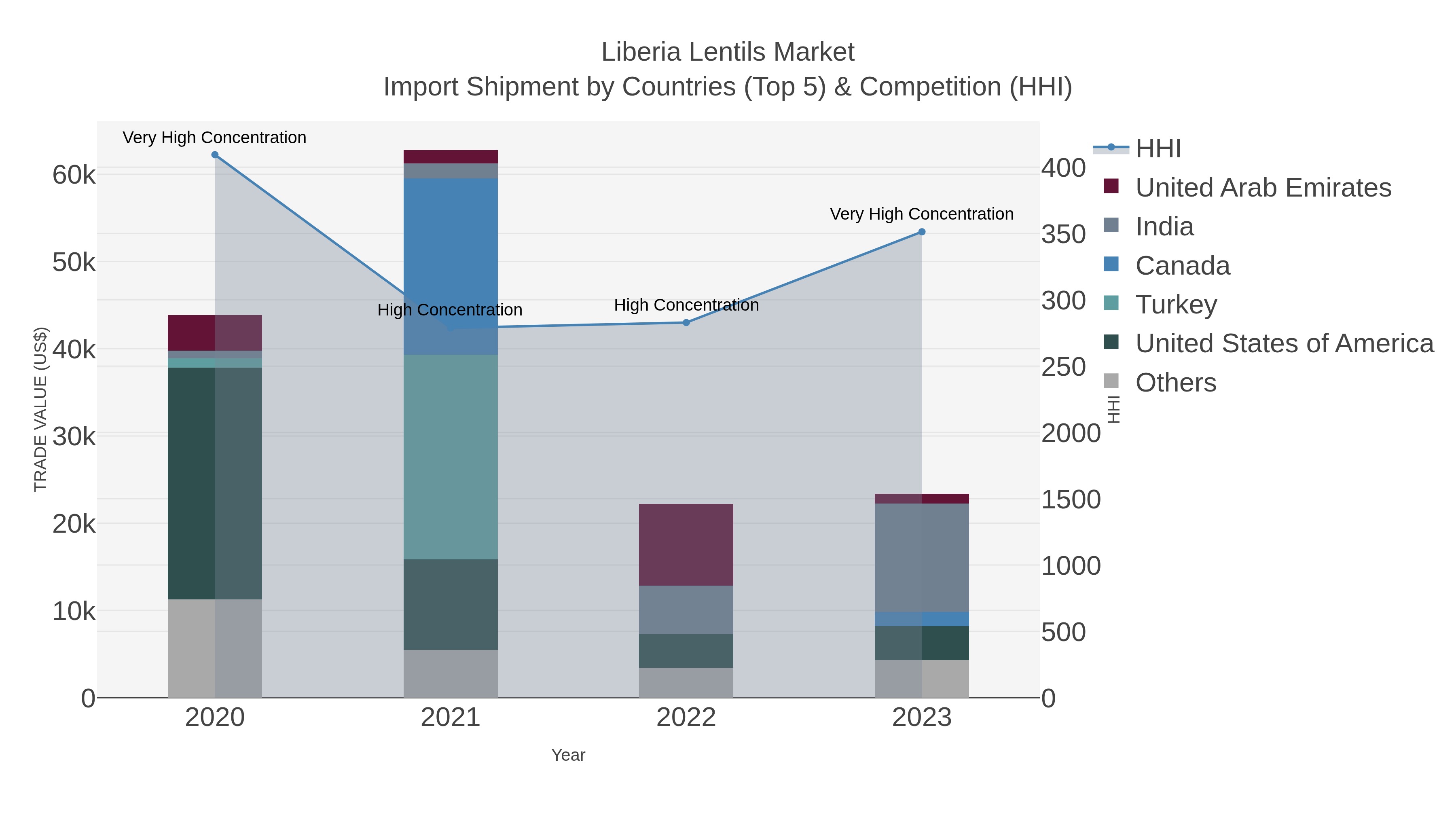Liberia Lentils Market Import Shipment by Countries (Top 5) & Competition (HHI)