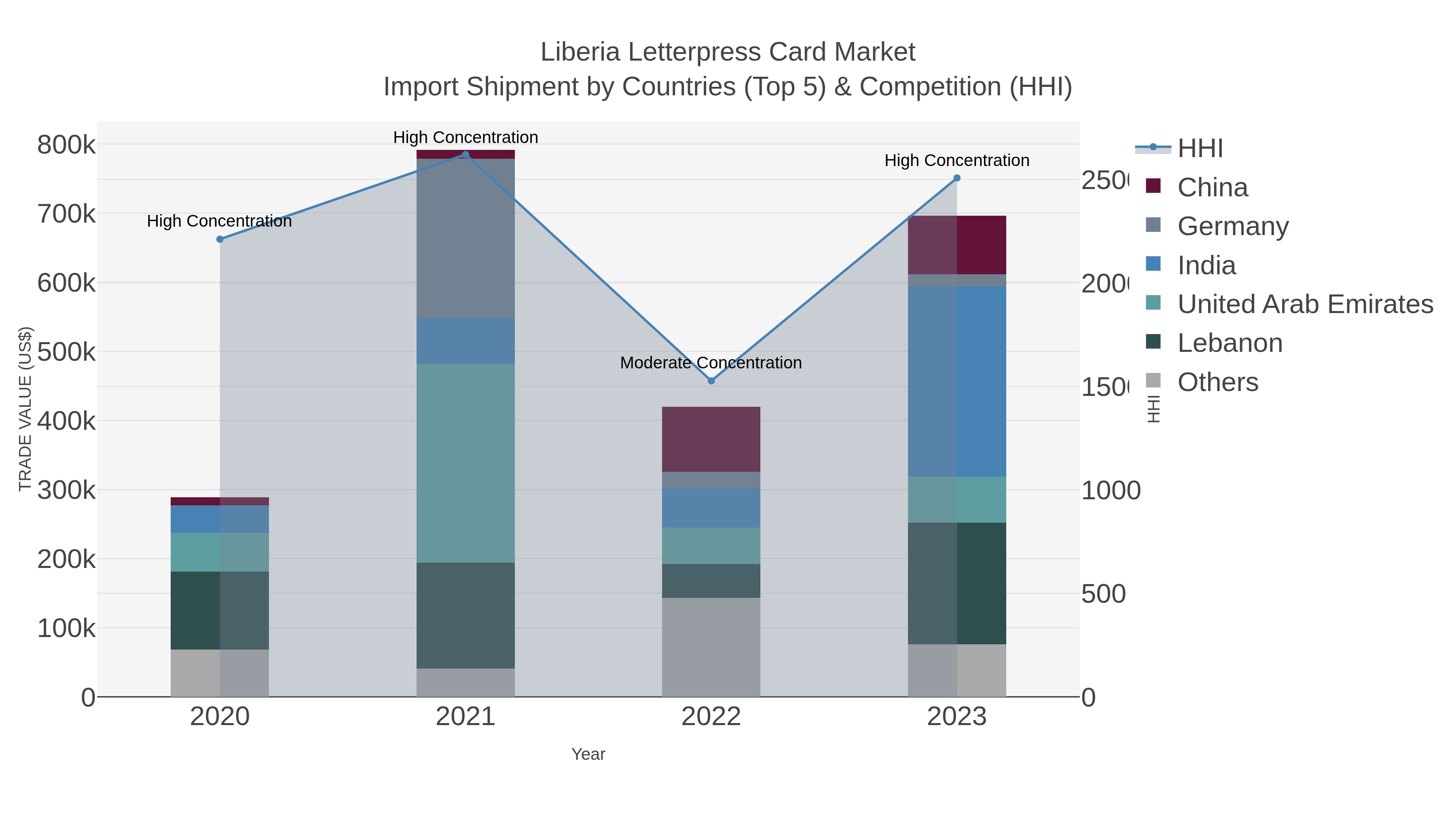 Liberia Letterpress Card Market Import Shipment by Countries (Top 5) & Competition (HHI)