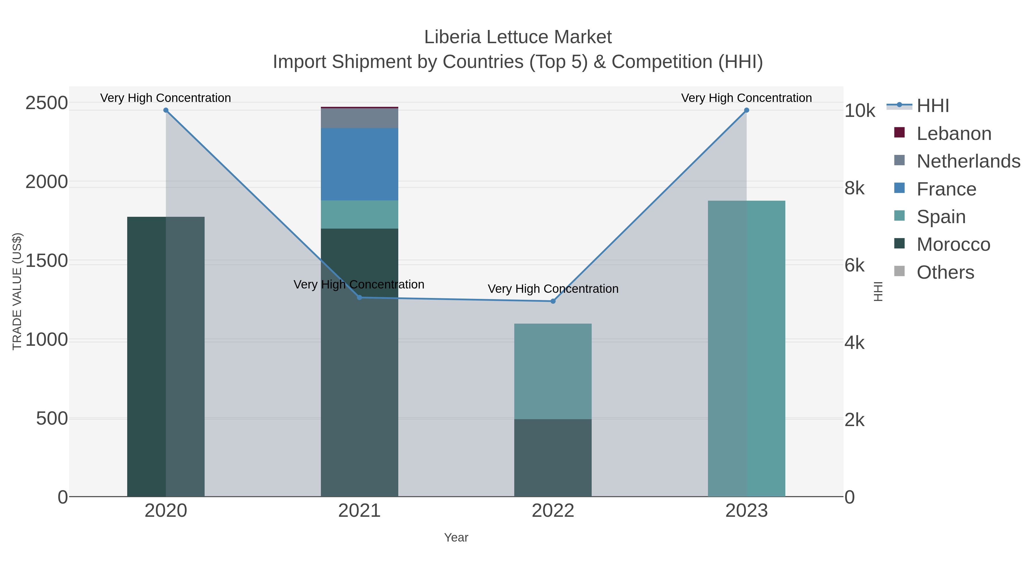 Liberia Lettuce Market Import Shipment by Countries (Top 5) & Competition (HHI)