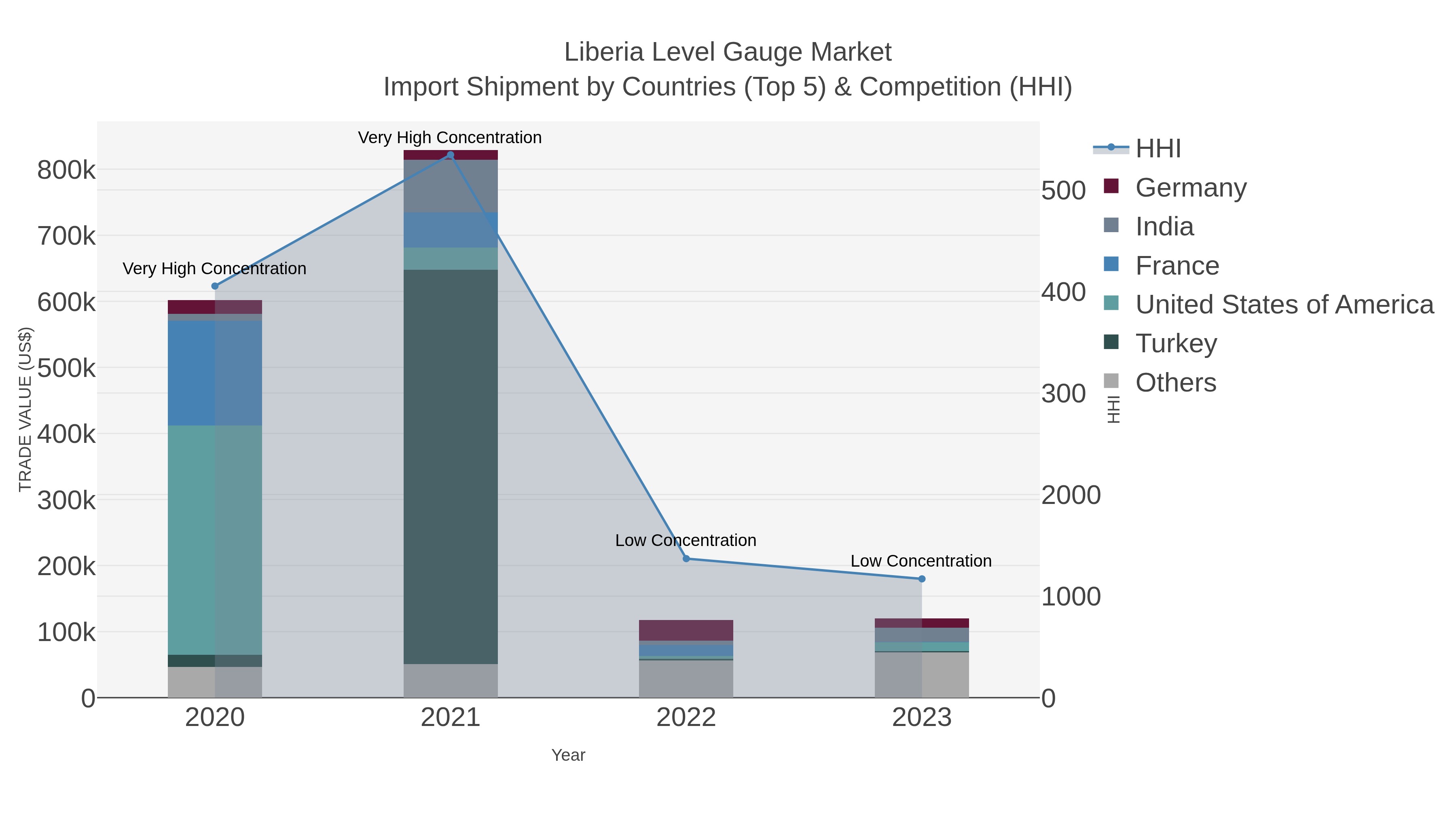 Liberia Level Gauge Market Import Shipment by Countries (Top 5) & Competition (HHI)