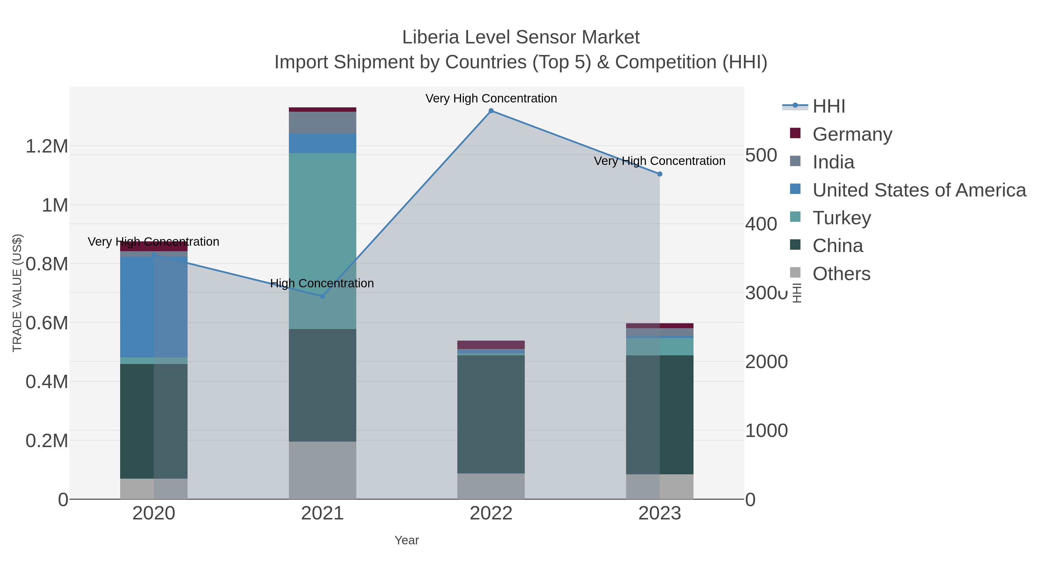 Liberia Level Sensor Market Import Shipment by Countries (Top 5) & Competition (HHI)