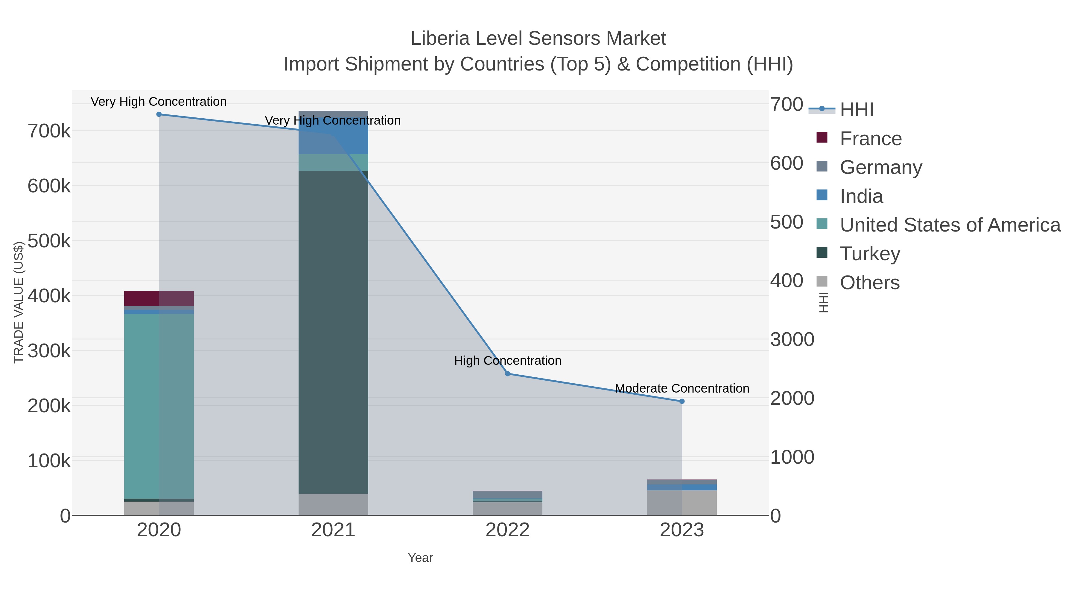 Liberia Level Sensors Market Import Shipment by Countries (Top 5) & Competition (HHI)