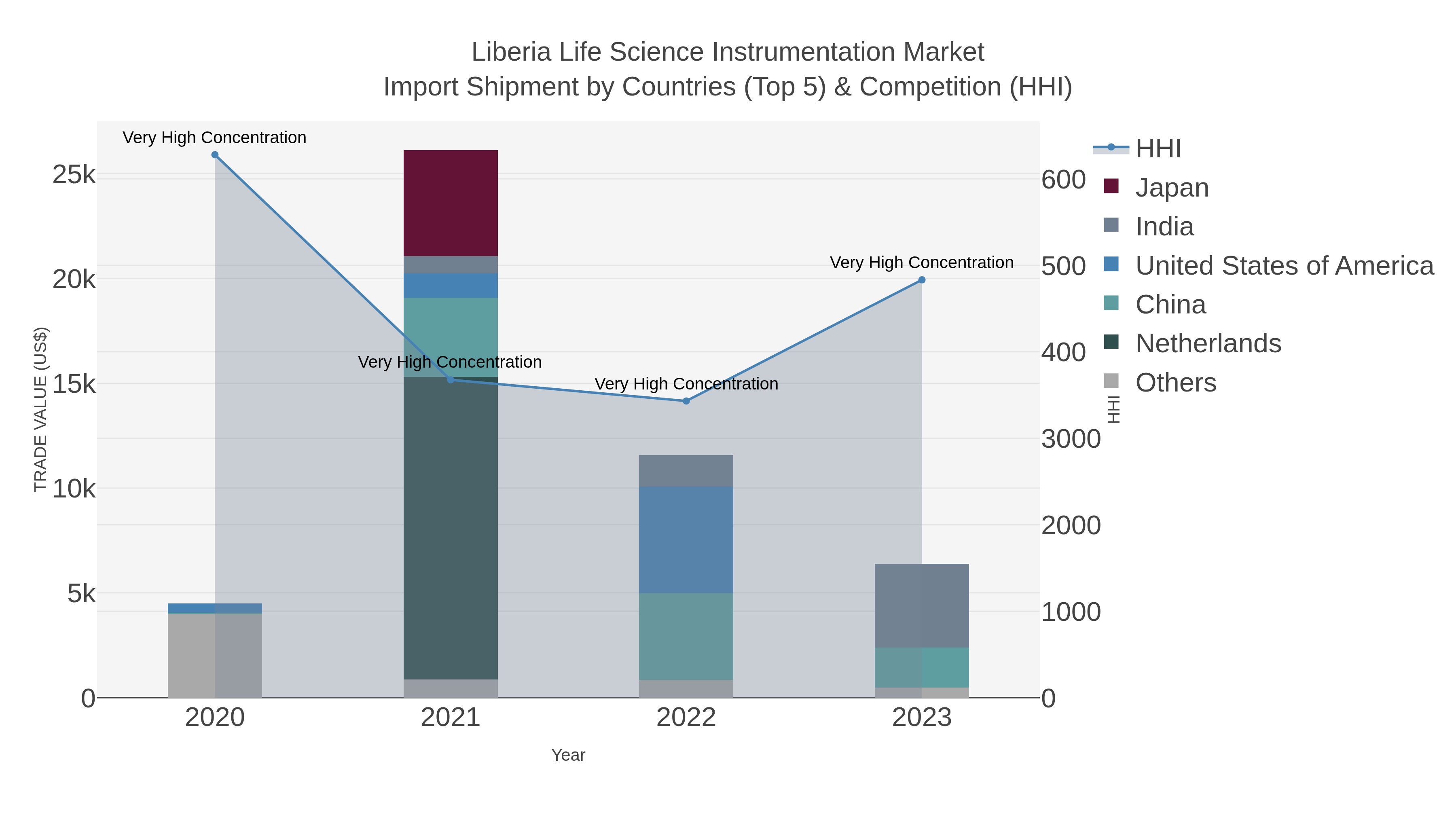 Liberia Life Science Instrumentation Market Import Shipment by Countries (Top 5) & Competition (HHI)