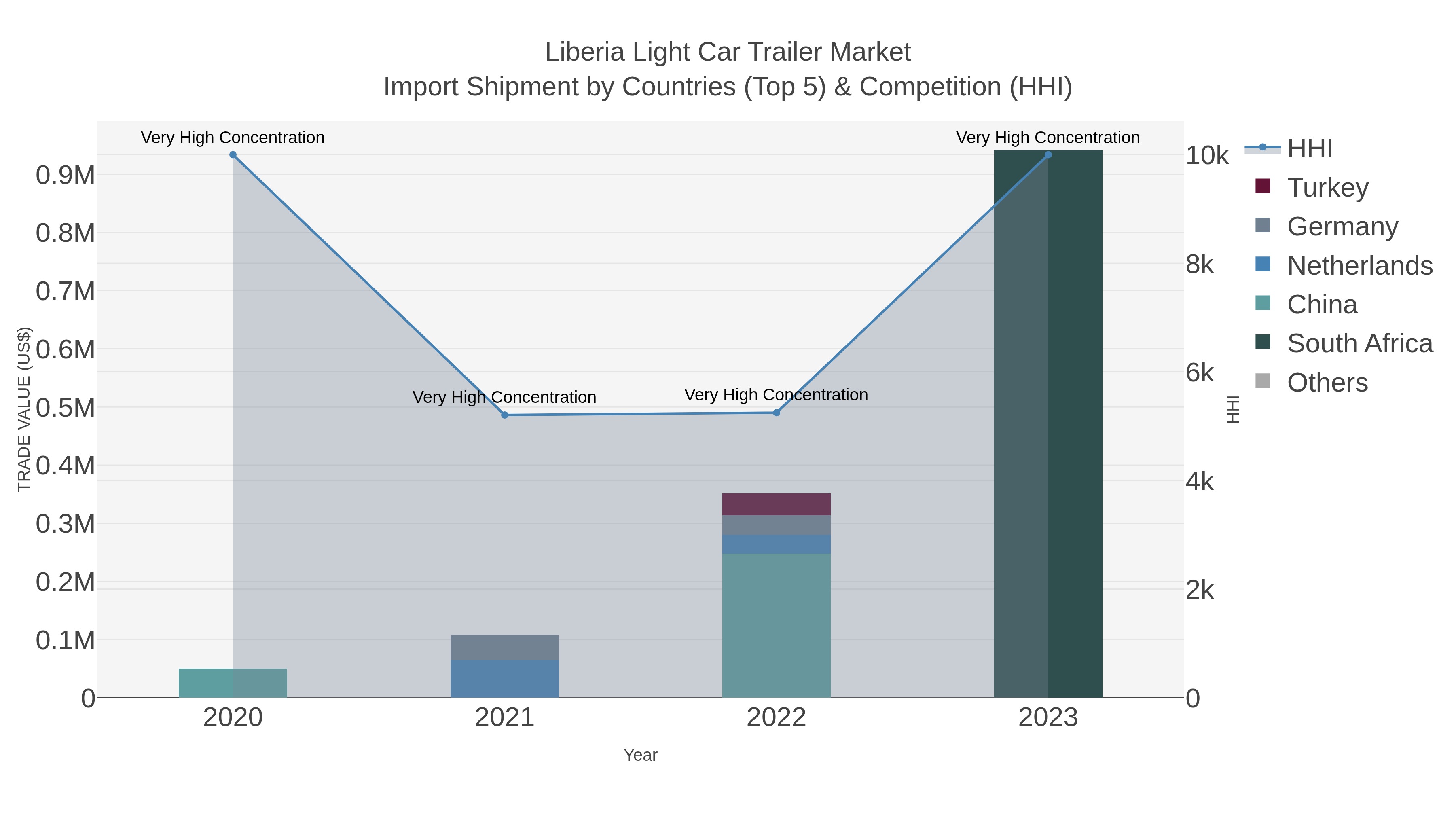 Liberia Light Car Trailer Market Import Shipment by Countries (Top 5) & Competition (HHI)