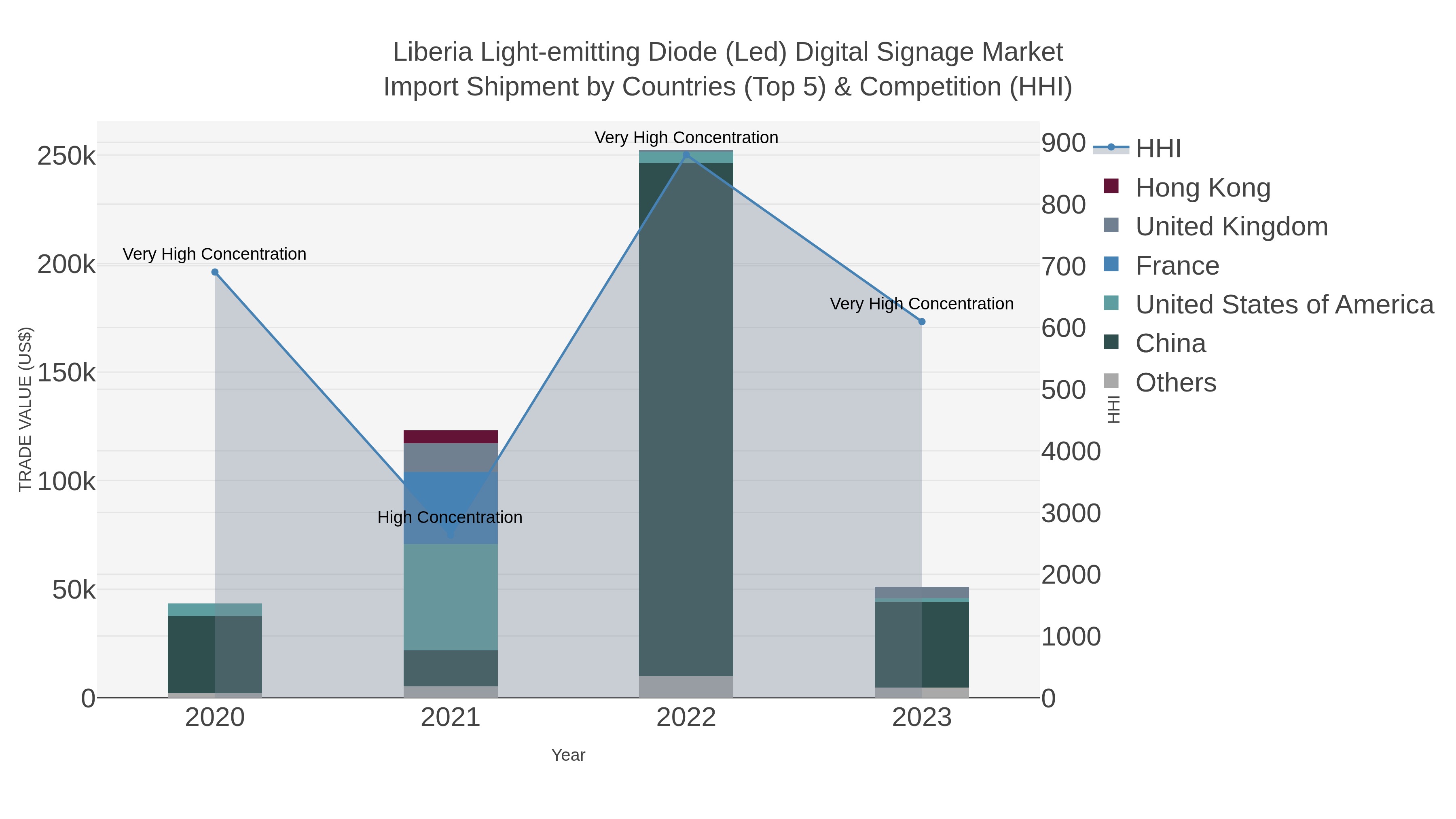 Liberia Light-emitting Diode (led) Digital Signage Market Import Shipment by Countries (Top 5) & Competition (HHI)