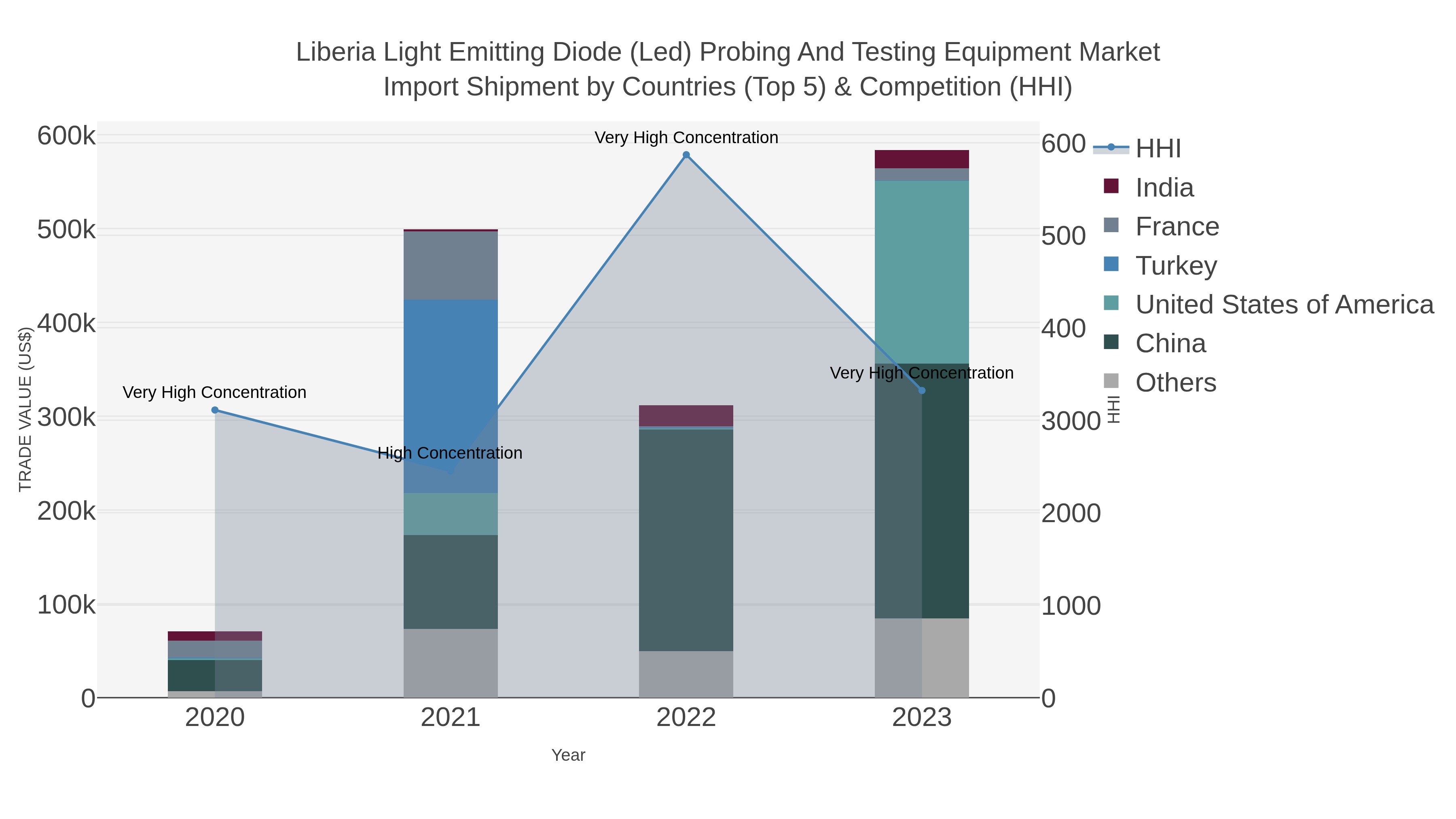Liberia Light Emitting Diode (led) Probing And Testing Equipment Market Import Shipment by Countries (Top 5) & Competition (HHI)