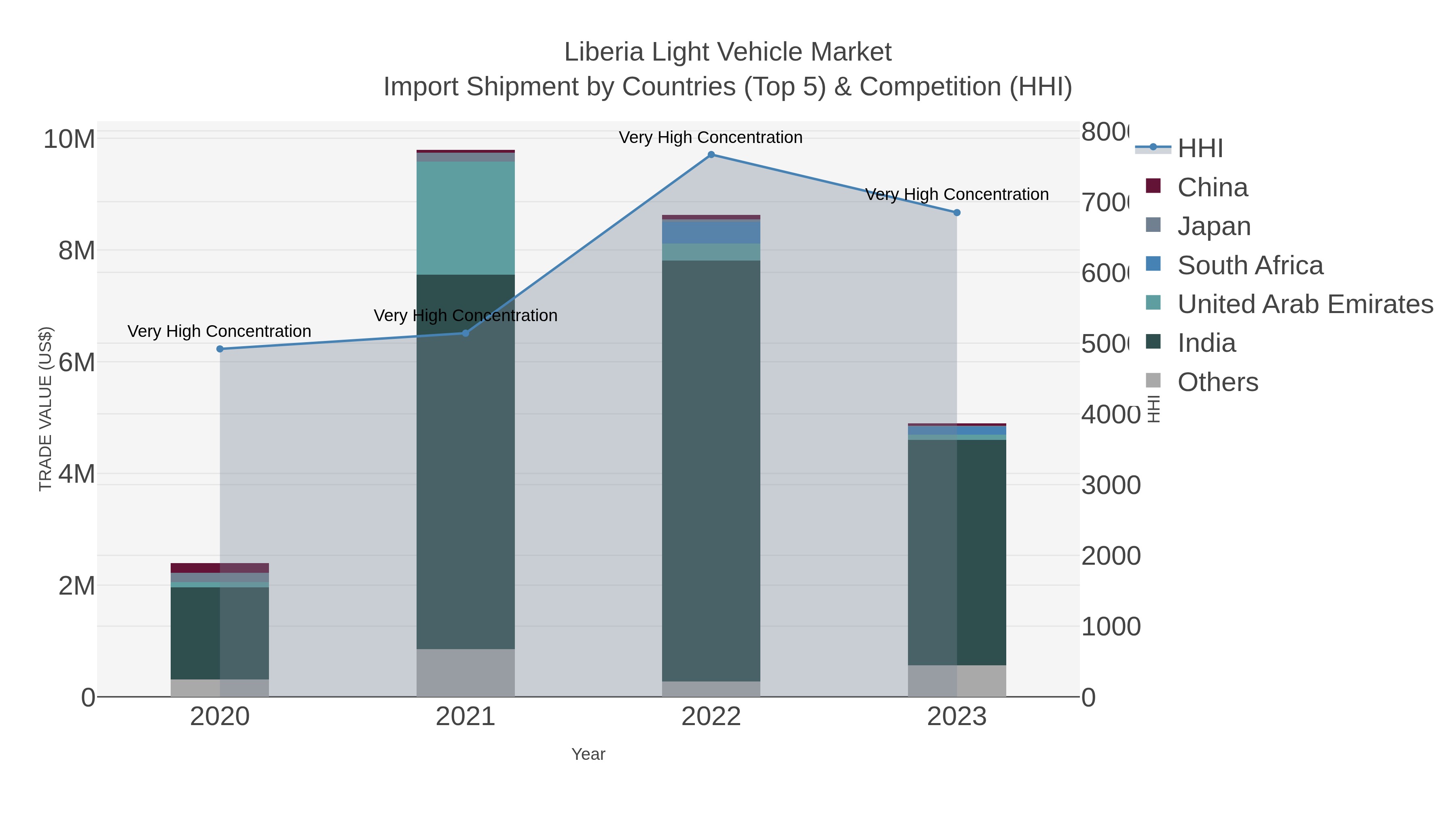 Liberia Light Vehicle Market Import Shipment by Countries (Top 5) & Competition (HHI)