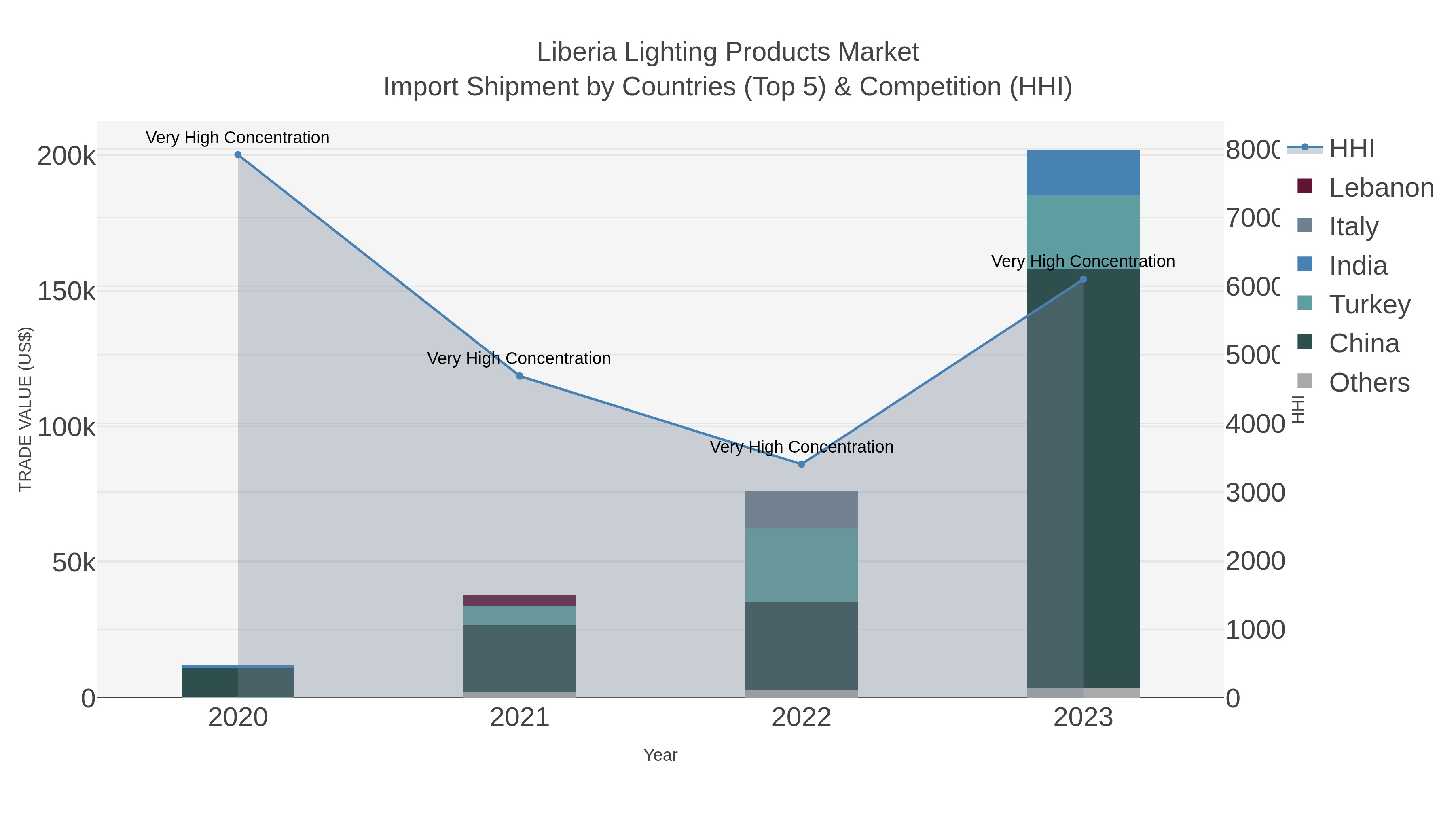 Liberia Lighting Products Market Import Shipment by Countries (Top 5) & Competition (HHI)
