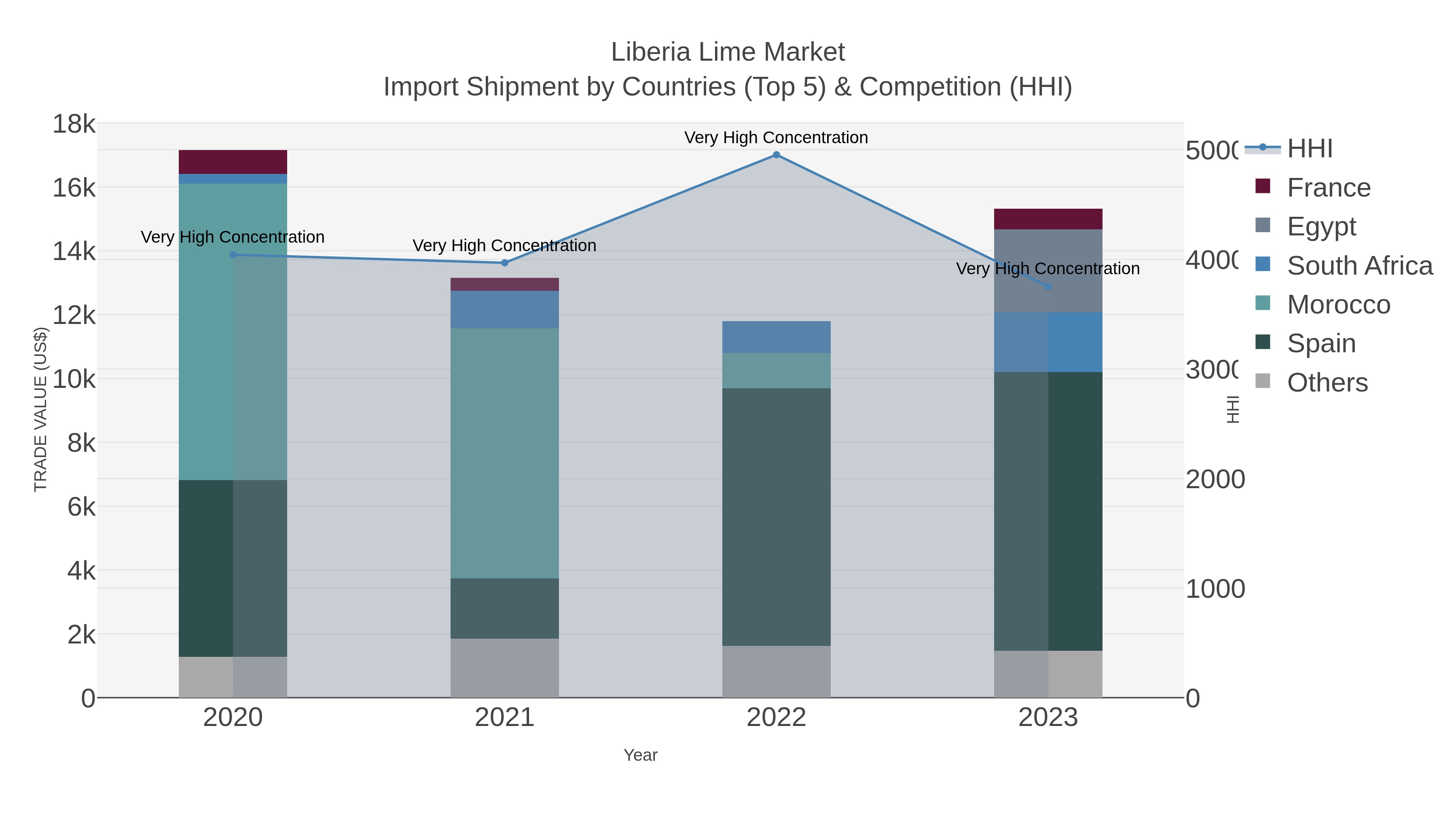 Liberia Lime Market Import Shipment by Countries (Top 5) & Competition (HHI)