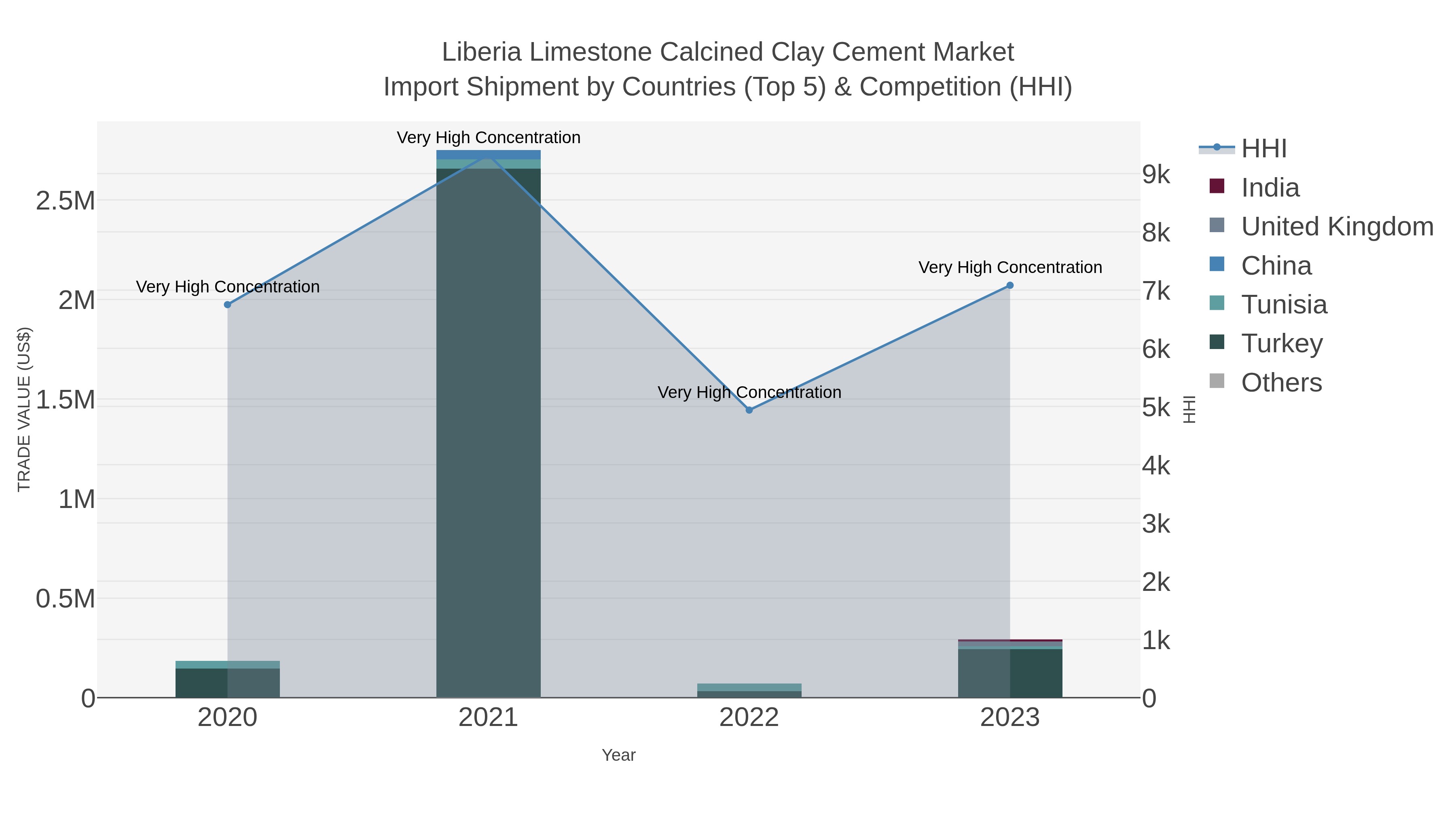 Liberia Limestone Calcined Clay Cement Market Import Shipment by Countries (Top 5) & Competition (HHI)