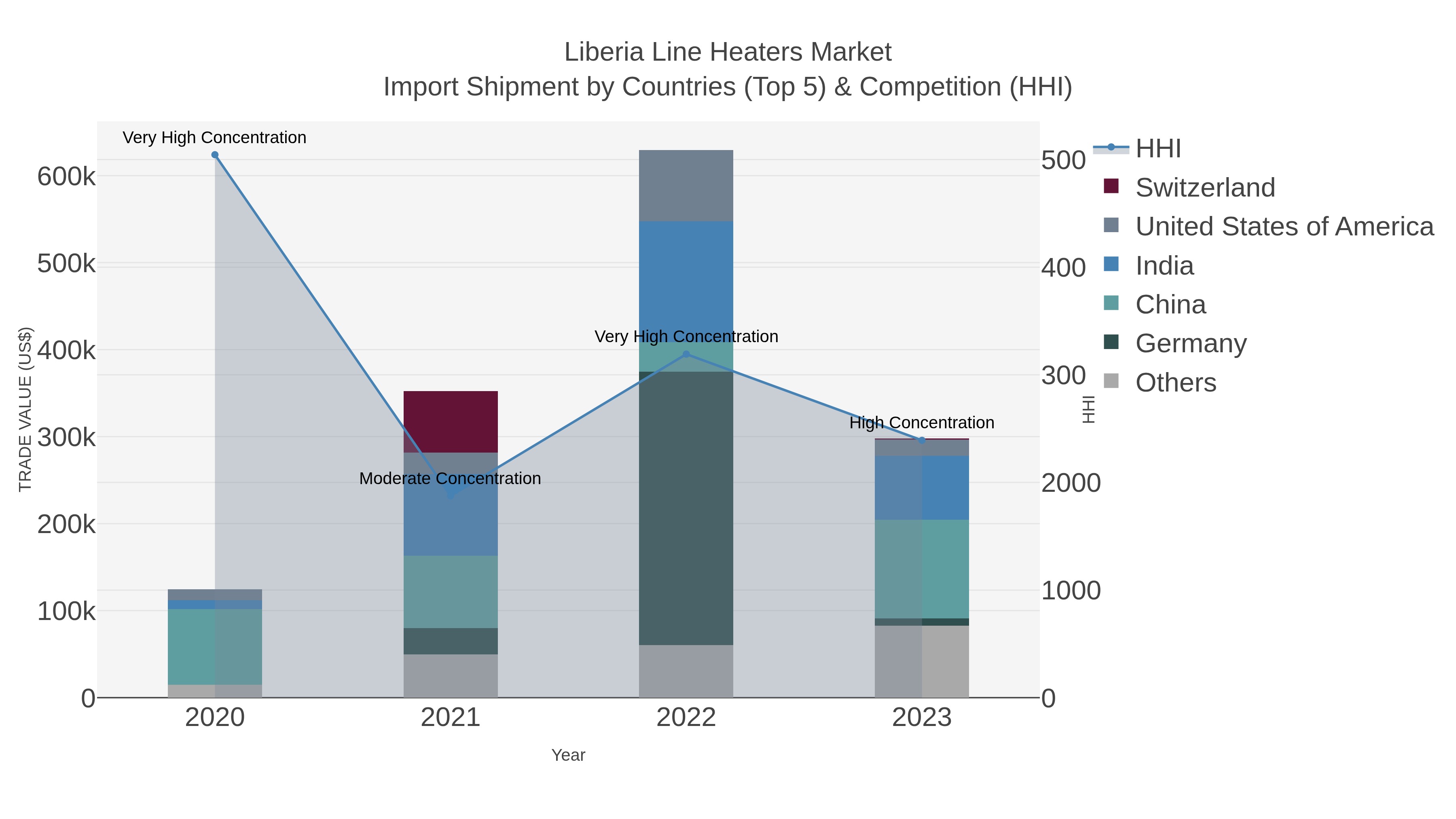 Liberia Line Heaters Market Import Shipment by Countries (Top 5) & Competition (HHI)