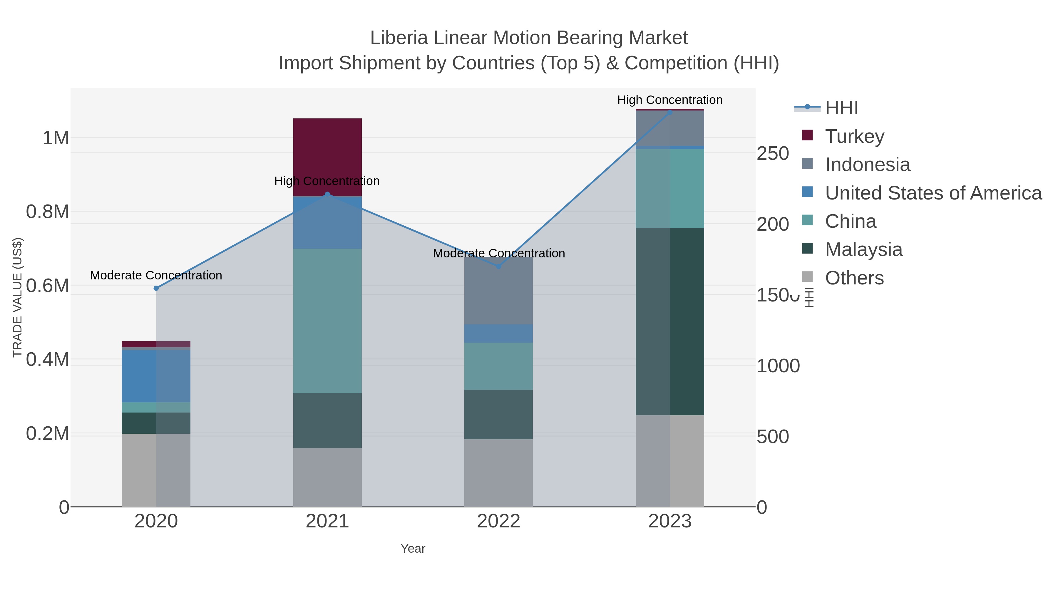 Liberia Linear Motion Bearing Market Import Shipment by Countries (Top 5) & Competition (HHI)