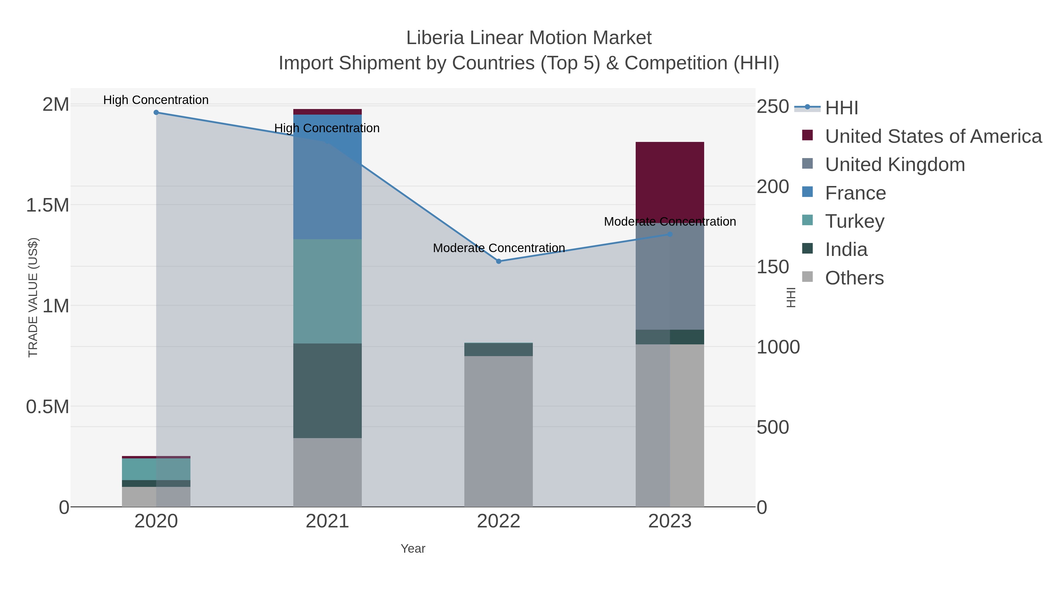 Liberia Linear Motion Market Import Shipment by Countries (Top 5) & Competition (HHI)