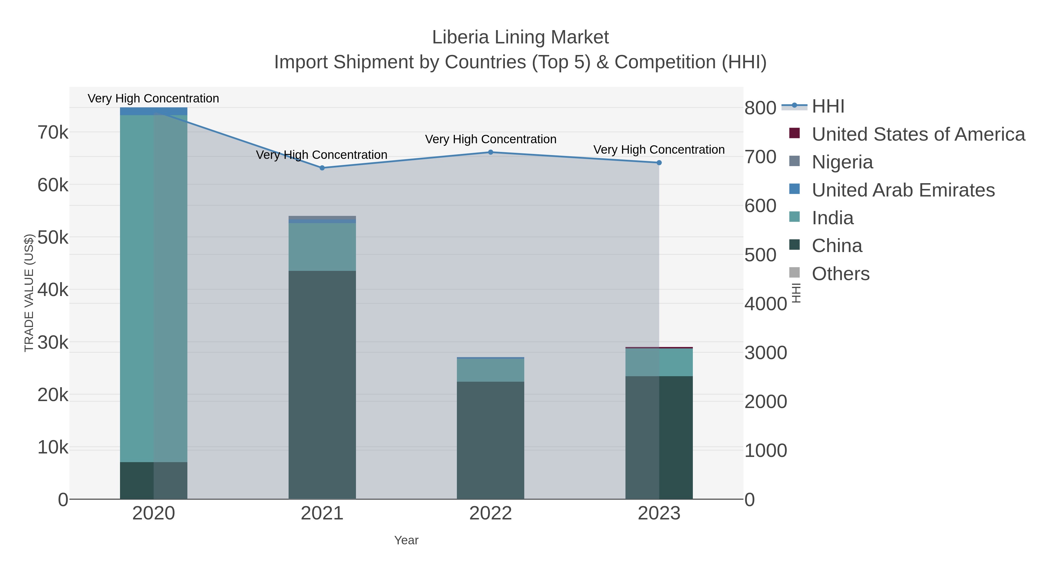 Liberia Lining Market Import Shipment by Countries (Top 5) & Competition (HHI)