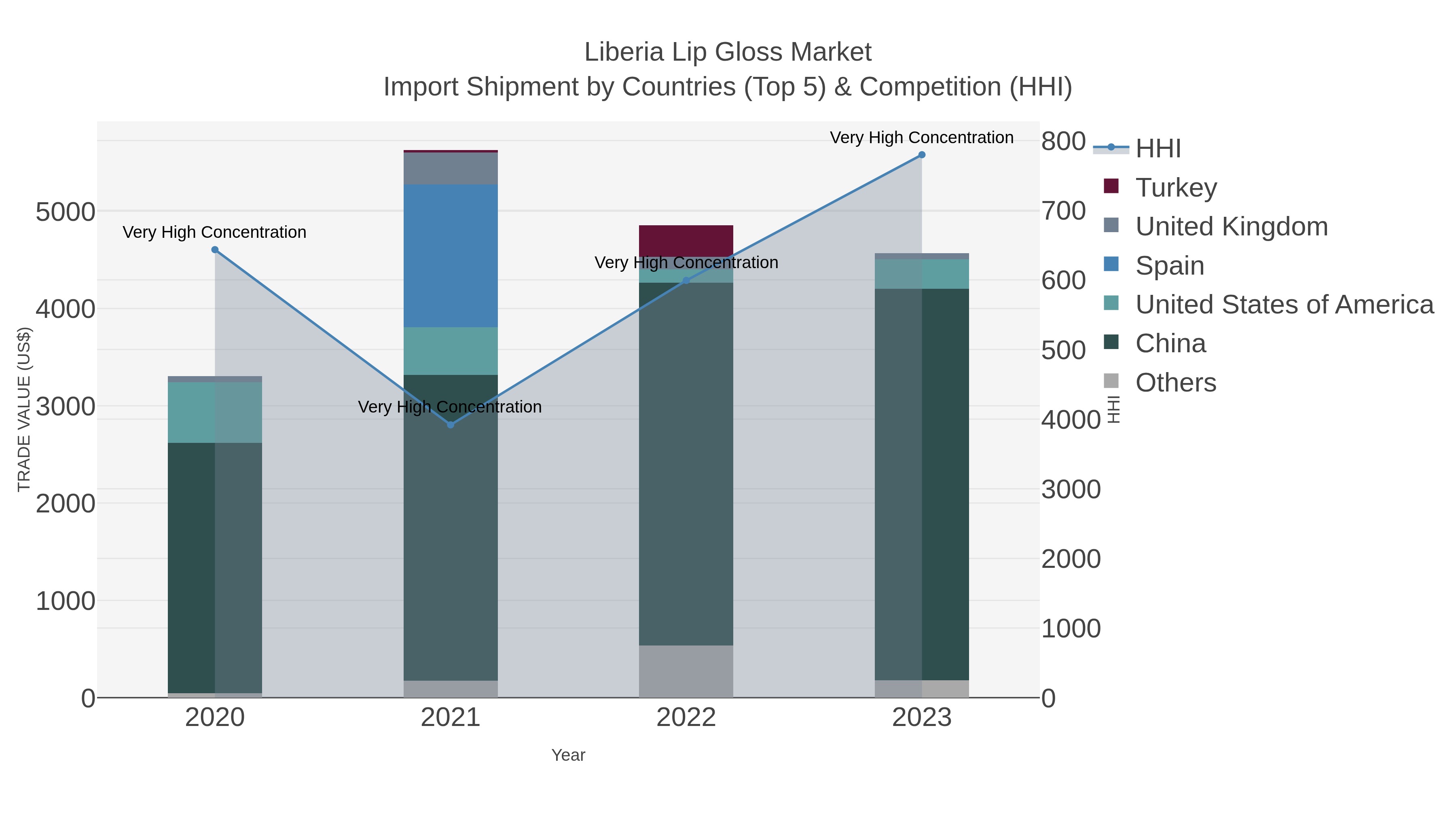 Liberia Lip Gloss Market Import Shipment by Countries (Top 5) & Competition (HHI)