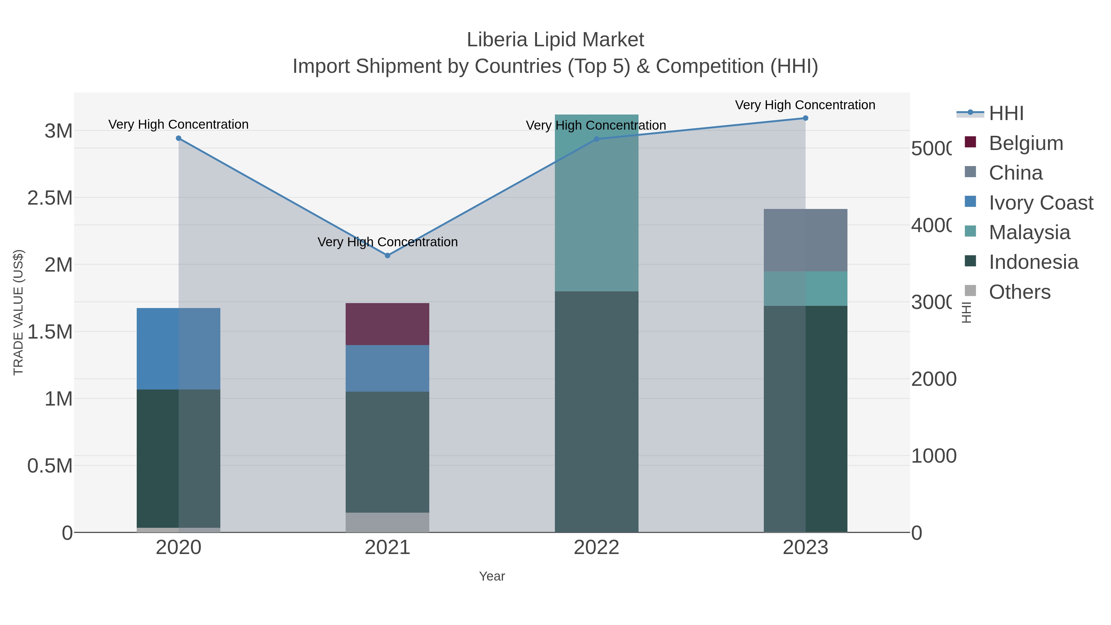 Liberia Lipid Market Import Shipment by Countries (Top 5) & Competition (HHI)