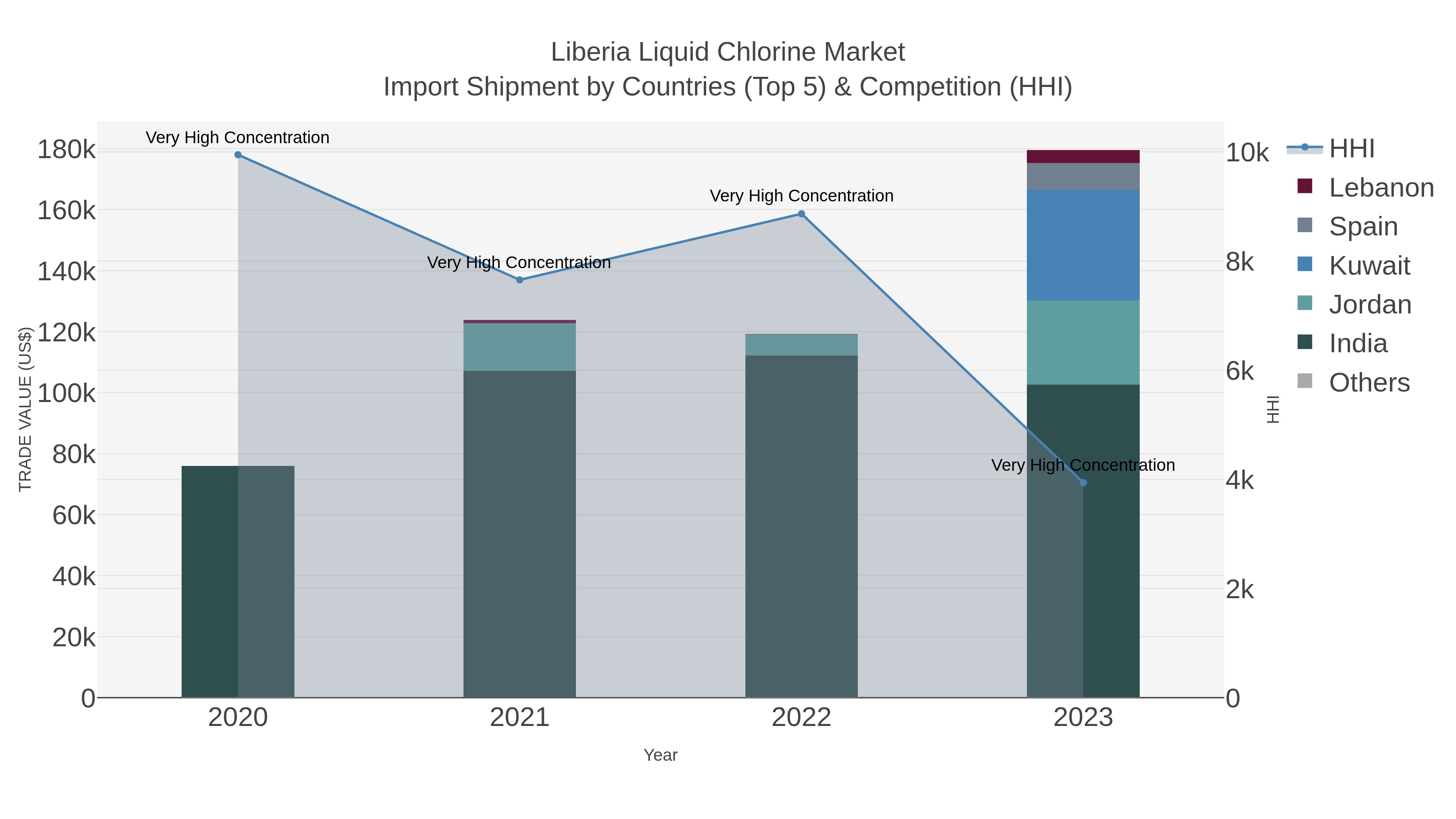 Liberia Liquid Chlorine Market Import Shipment by Countries (Top 5) & Competition (HHI)