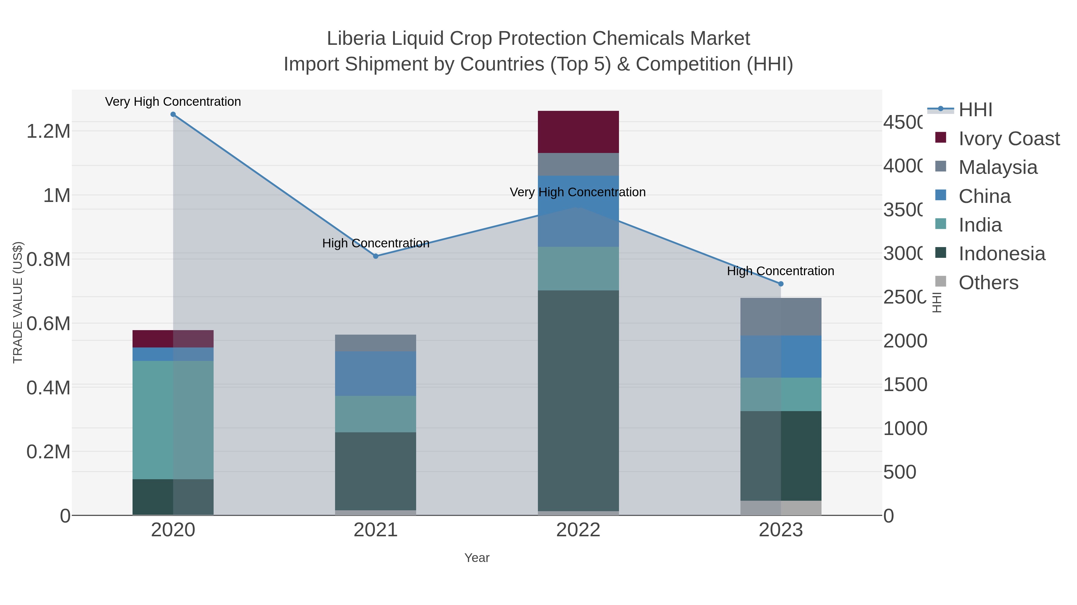 Liberia Liquid Crop Protection Chemicals Market Import Shipment by Countries (Top 5) & Competition (HHI)