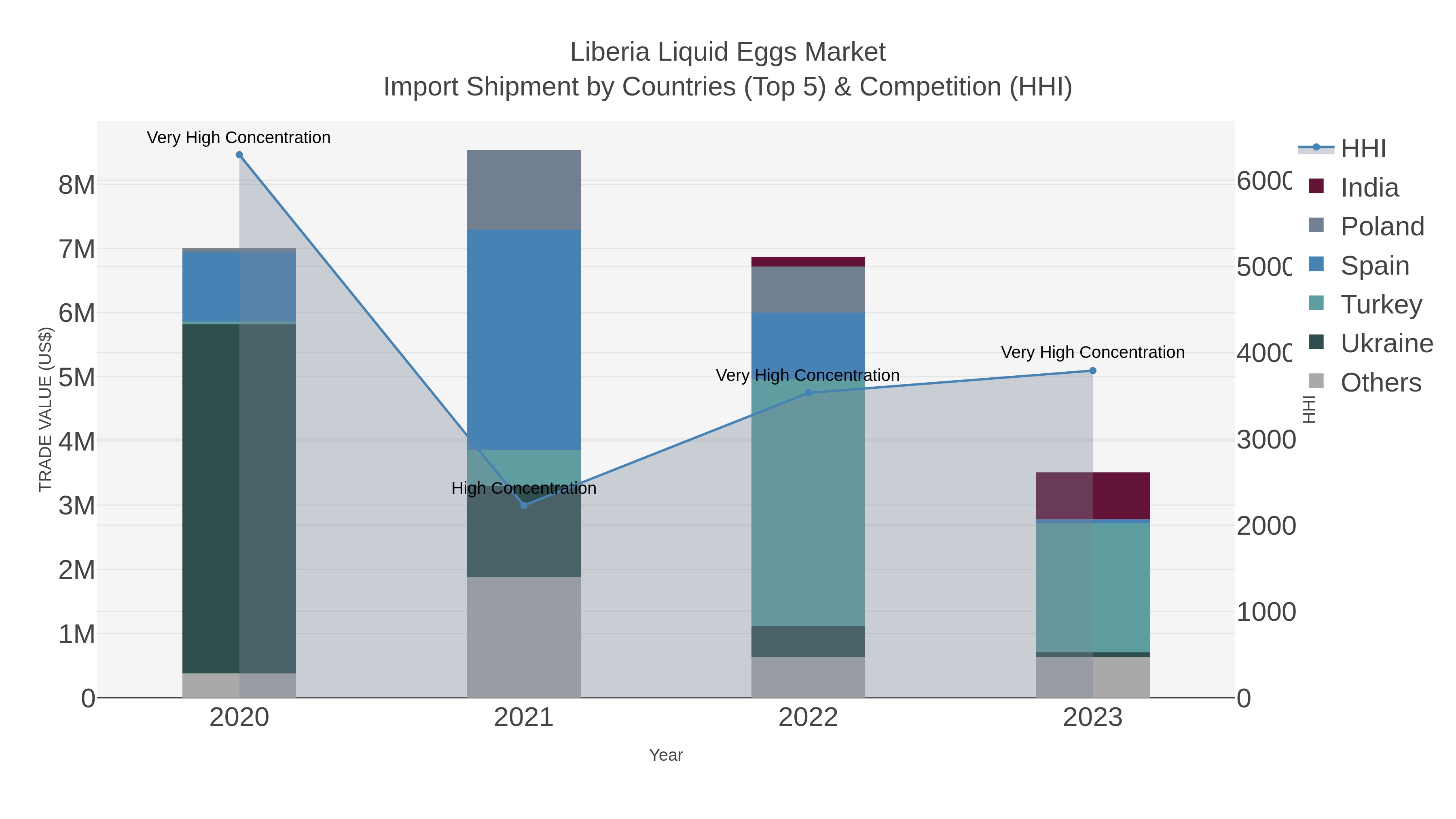Liberia Liquid Eggs Market Import Shipment by Countries (Top 5) & Competition (HHI)